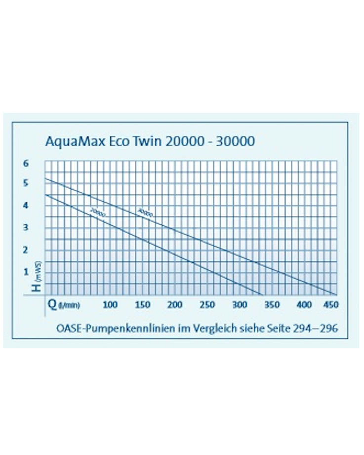 Oase AquaMax Eco Twin