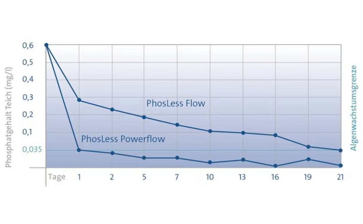 Oase PhosLess Flow 3000