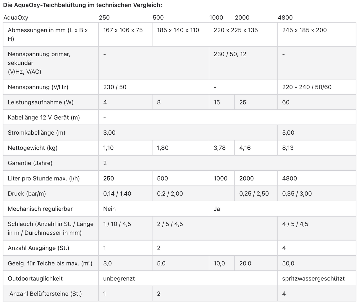 Technische Vergleichstabelle der Oase AquaOxy Modelle 250, 500, 1000, 2000 und 4800 mit Leistungsdaten und Abmessungen