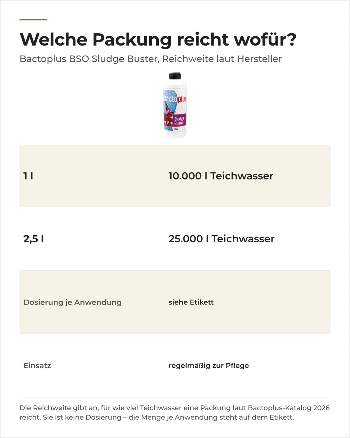 Bactoplus BSO Sludge Buster Packungen 1 l und 2,5 l mit Reichweite laut Hersteller