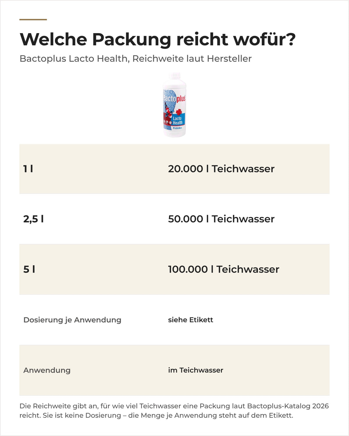 Bactoplus Lacto Health Packungen 1 l, 2,5 l und 5 l mit Reichweite laut Hersteller