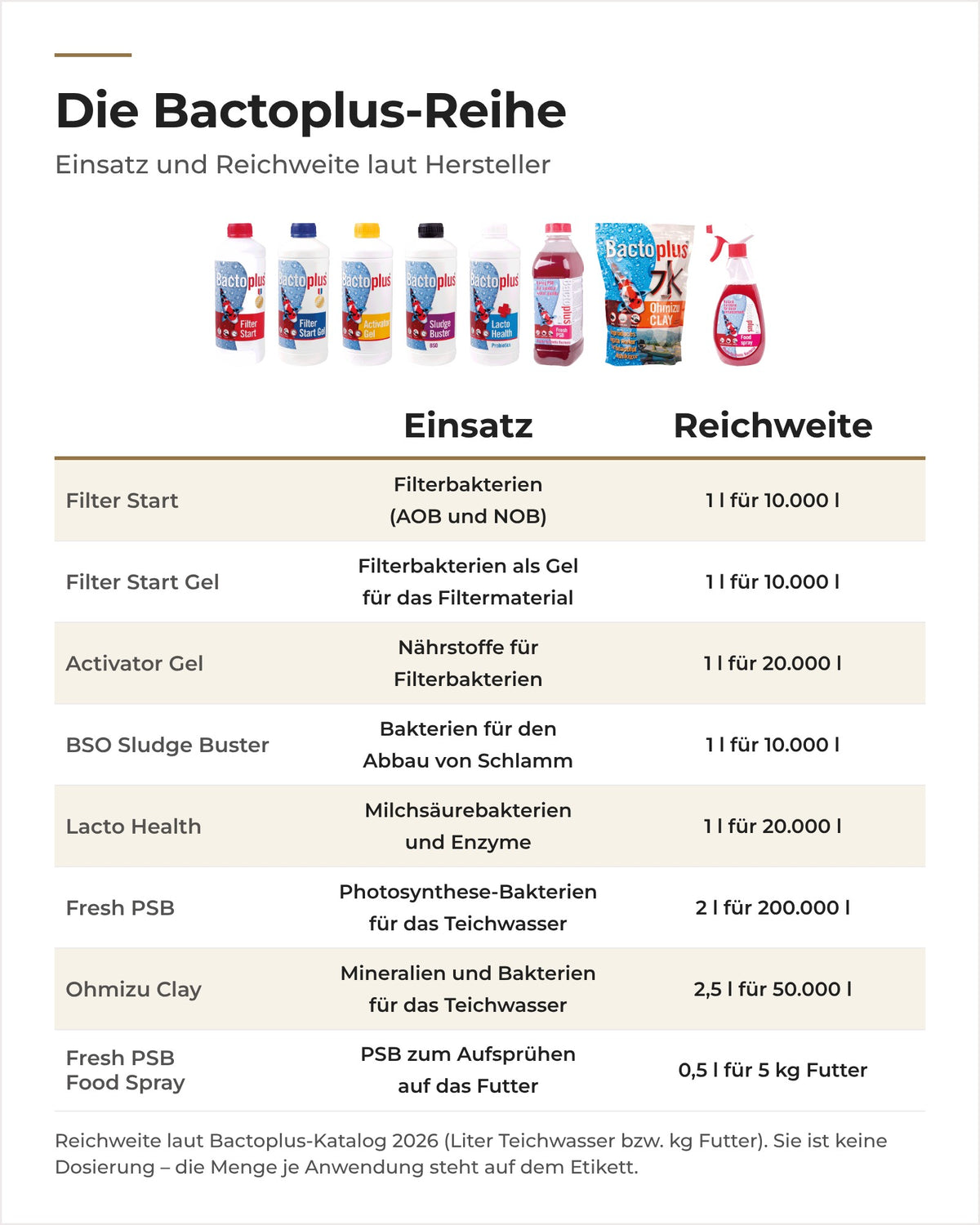 Die Bactoplus-Reihe im Vergleich: wofür die acht Produkte gedacht sind und wie weit eine Packung reicht