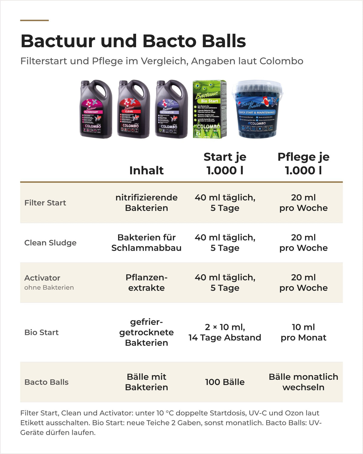 Colombo Bactuur Filter Start, Clean, Activator, Bio Start und Bacto Balls im Vergleich: Inhalt und Dosierung