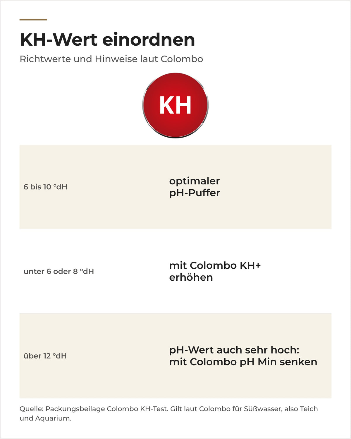 KH-Wert einordnen laut Colombo: 6 bis 10 °dH optimal, darunter KH+, über 12 °dH pH Min