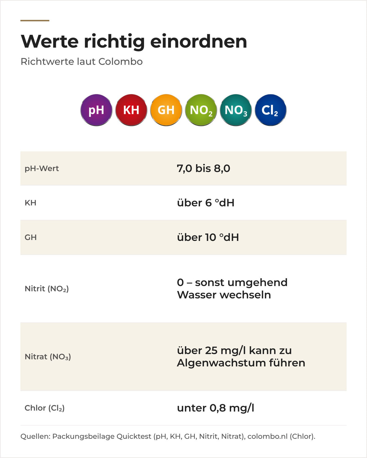 Richtwerte laut Colombo für pH, KH, GH, Nitrit, Nitrat und Chlor beim Quicktest 6 in 1