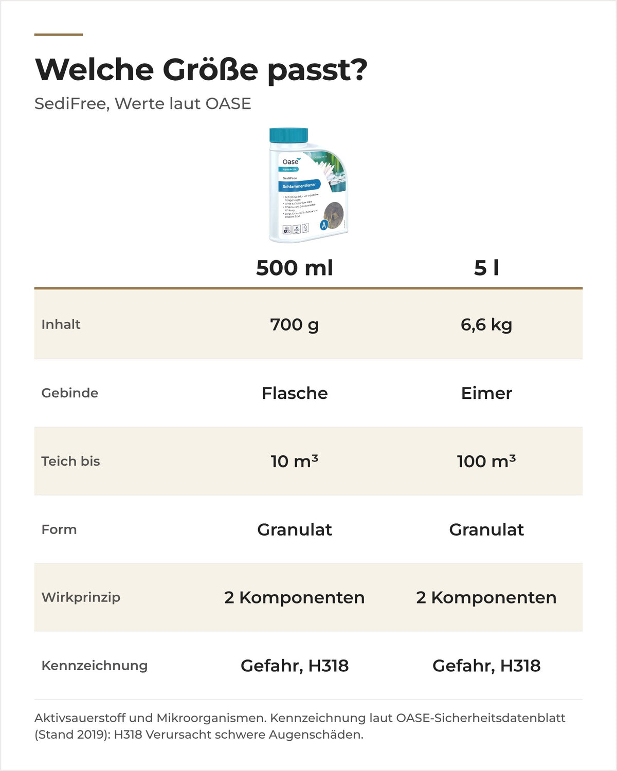 Vergleich OASE SediFree 500 ml und 5 l: Inhalt, Gebinde, Teichgröße und Gefahrenkennzeichnung