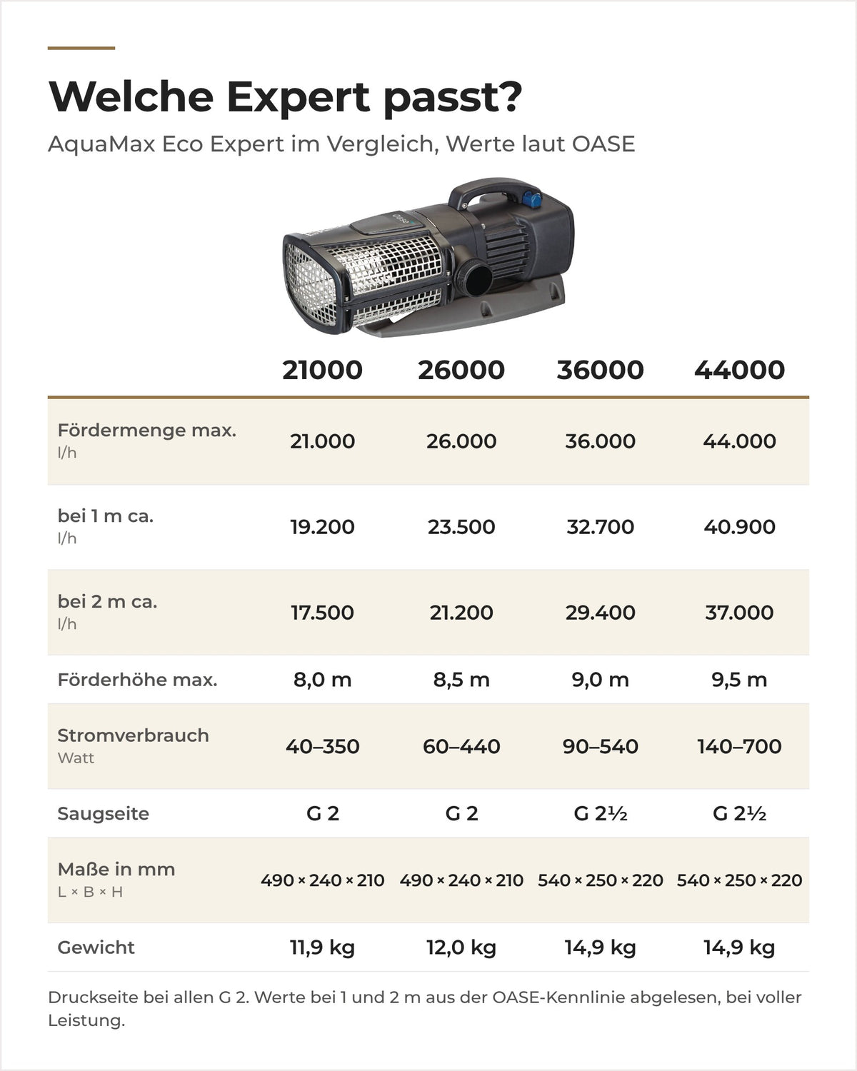 Vergleich OASE AquaMax Eco Expert 21000 bis 44000: Fördermenge, Förderhöhe, Stromverbrauch, Maße und Gewicht