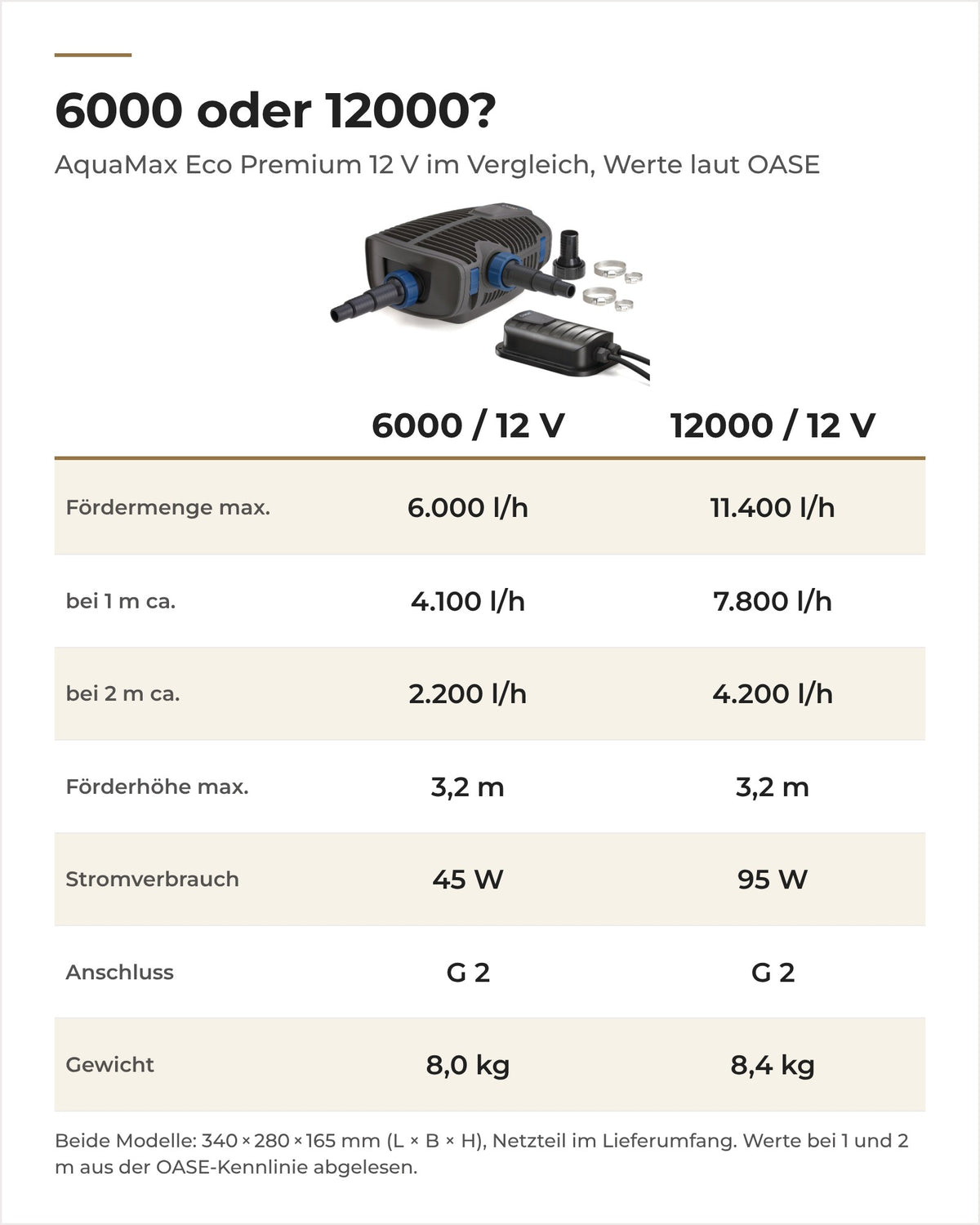 Vergleich OASE AquaMax Eco Premium 6000 und 12000 / 12 V: Fördermenge, Förderhöhe, Stromverbrauch und Gewicht