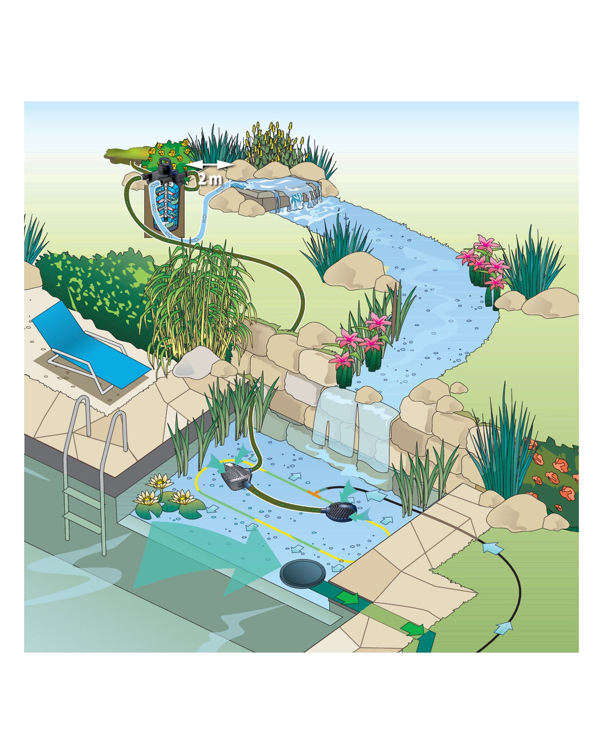 Einbau-Beispiel: OASE AquaMax Eco Premium 12 V im Schwimmteich