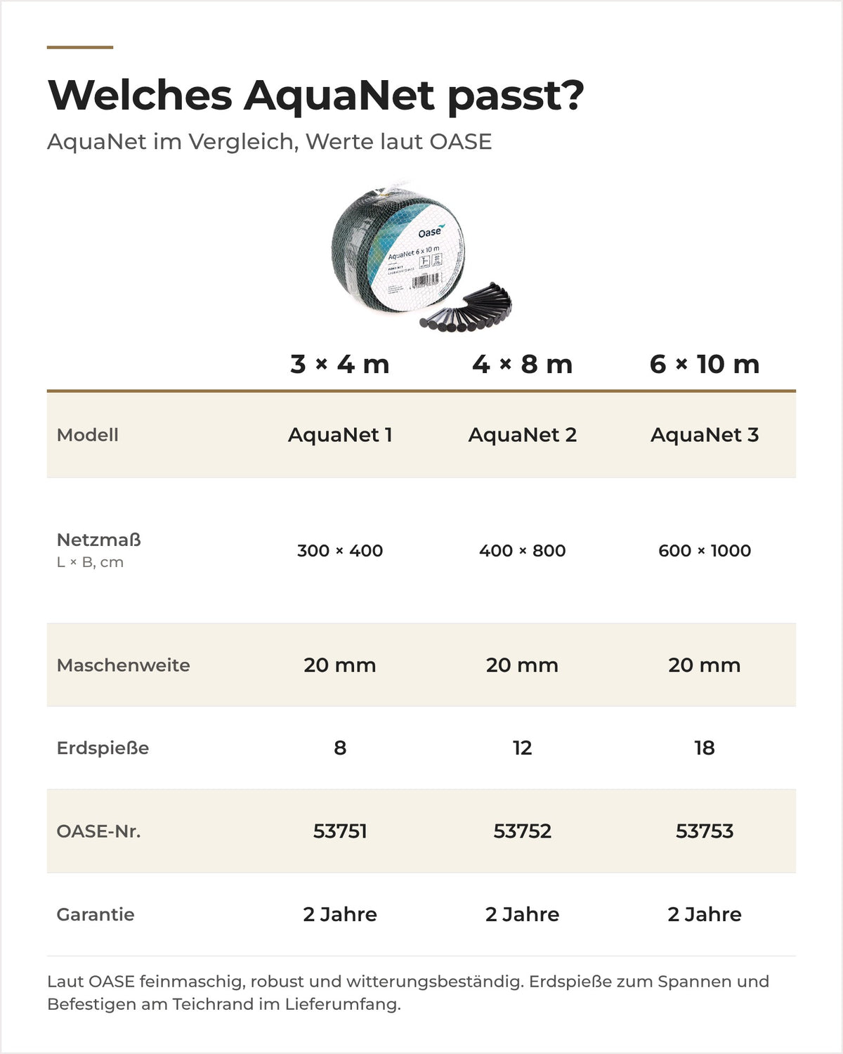 Vergleich OASE AquaNet 3 × 4, 4 × 8 und 6 × 10 m: Netzmaß, Maschenweite, Erdspieße und Garantie