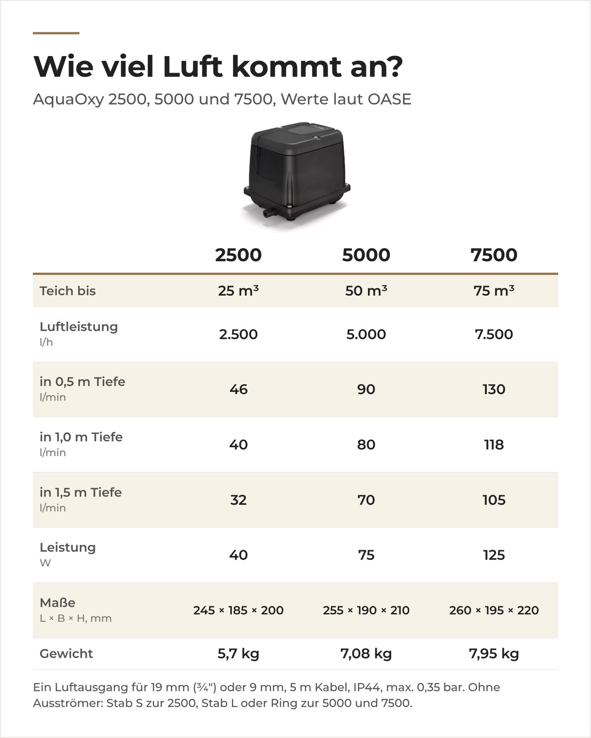 OASE AquaOxy 2500, 5000 und 7500: Luftleistung in 0,5, 1,0 und 1,5 m Tiefe, Watt, Maße und Gewicht