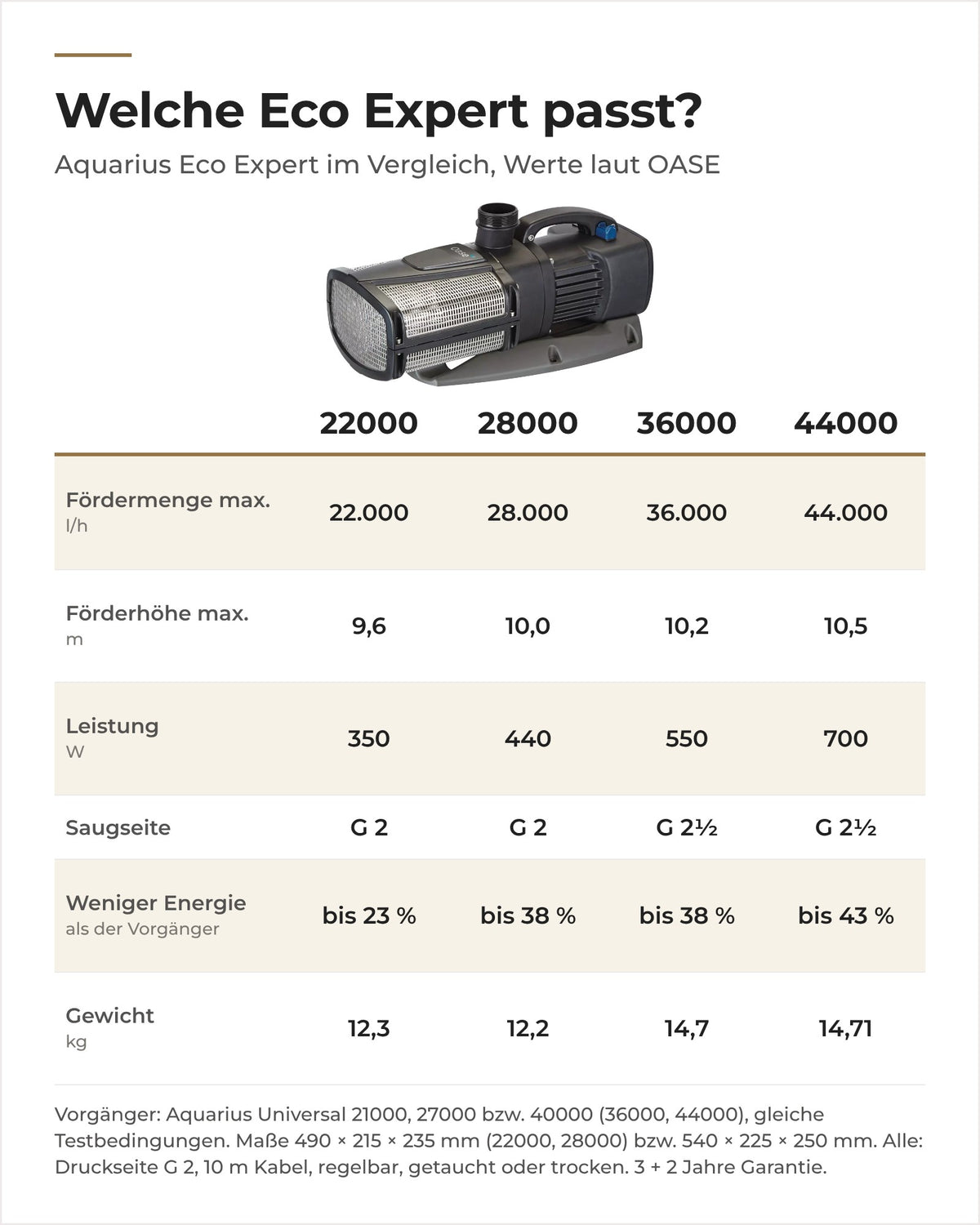Vergleich OASE Aquarius Eco Expert 22000 bis 44000: Fördermenge, Förderhöhe, Leistung, Energie, Gewicht