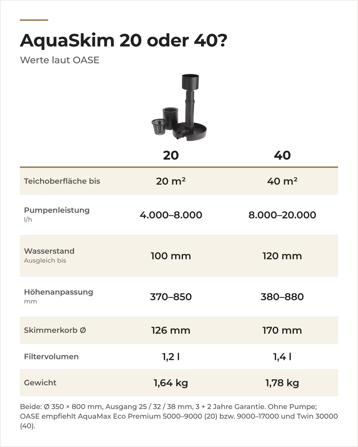 Vergleich OASE AquaSkim 20 und 40: Teichoberfläche, Pumpenleistung, Wasserstand, Höhe, Korb, Gewicht