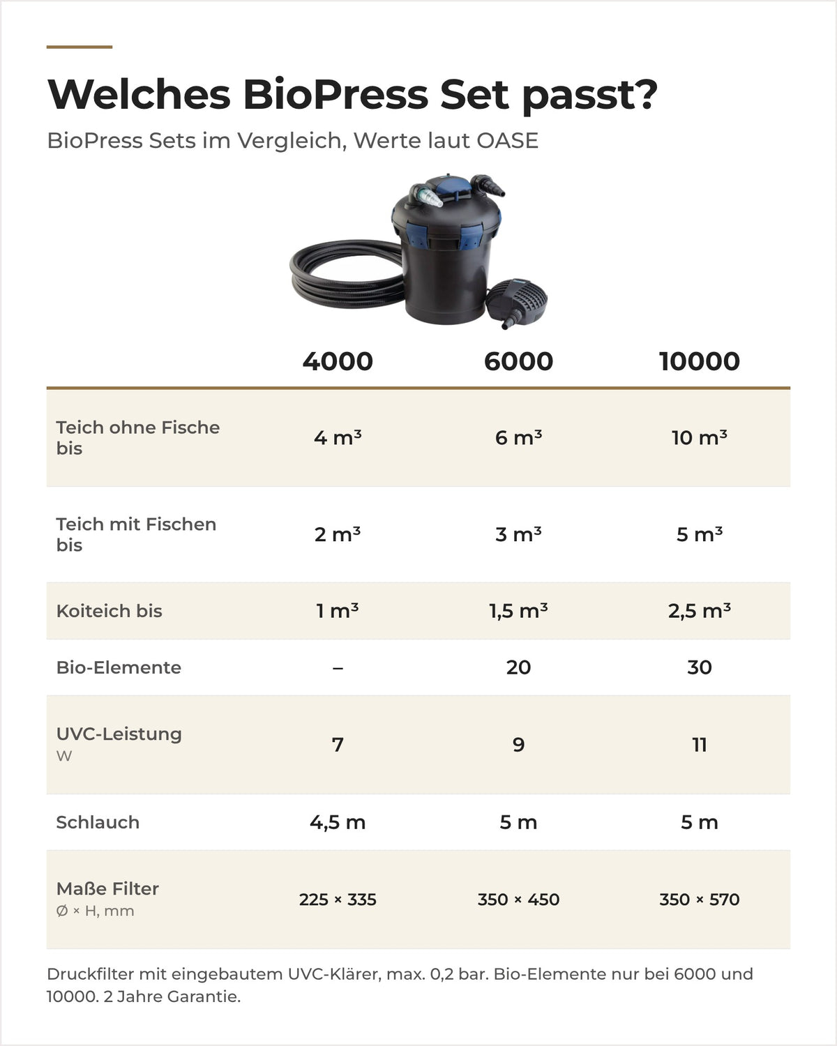 Vergleich OASE BioPress Set 4000, 6000 und 10000: Teichgröße, UVC, Bio-Elemente, Schlauch und Maße