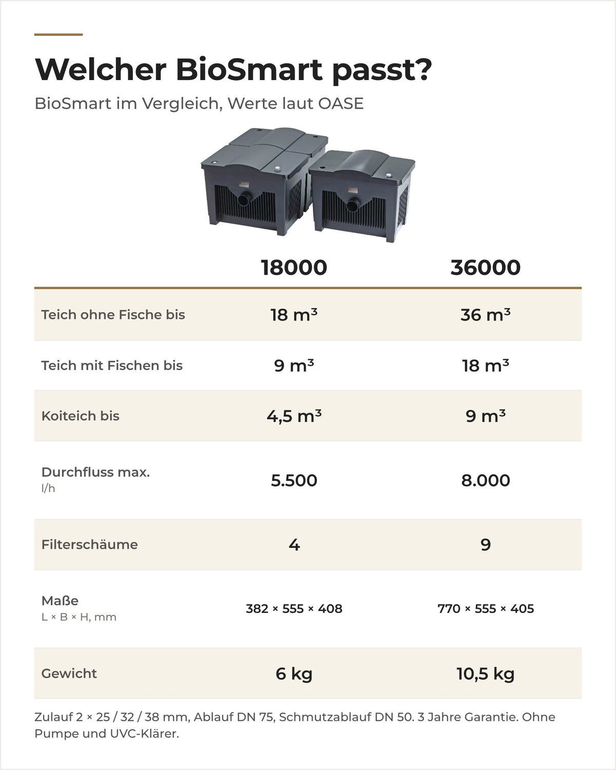 Vergleich OASE BioSmart 18000 und 36000: Teichgröße, Durchfluss, Filterschäume, Maße und Gewicht