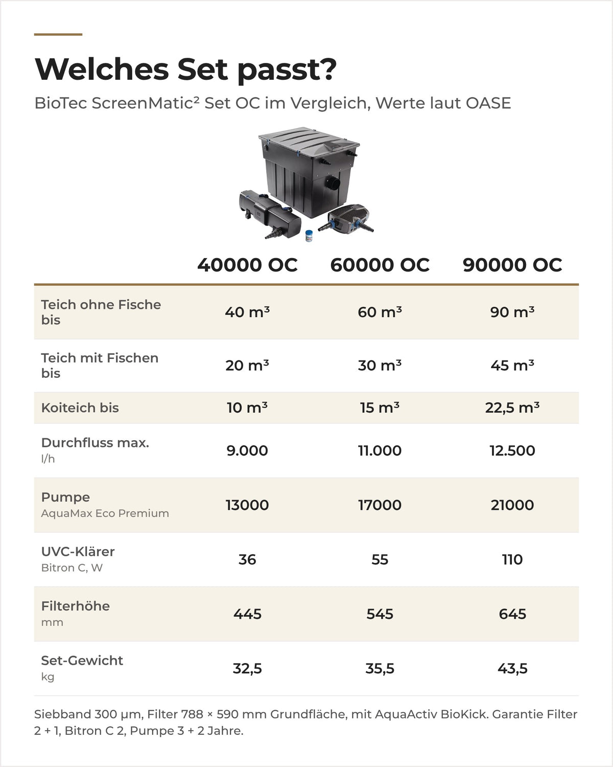 Vergleich OASE BioTec ScreenMatic² Set 40000 bis 90000 OC: Teichgröße, Durchfluss, Pumpe, UVC und Gewicht
