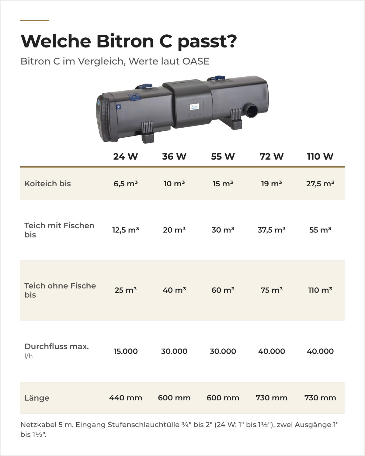 Vergleich OASE Bitron C 24 bis 110 W: Teichgröße für Koi, Fische und ohne Fische, Durchfluss und Länge
