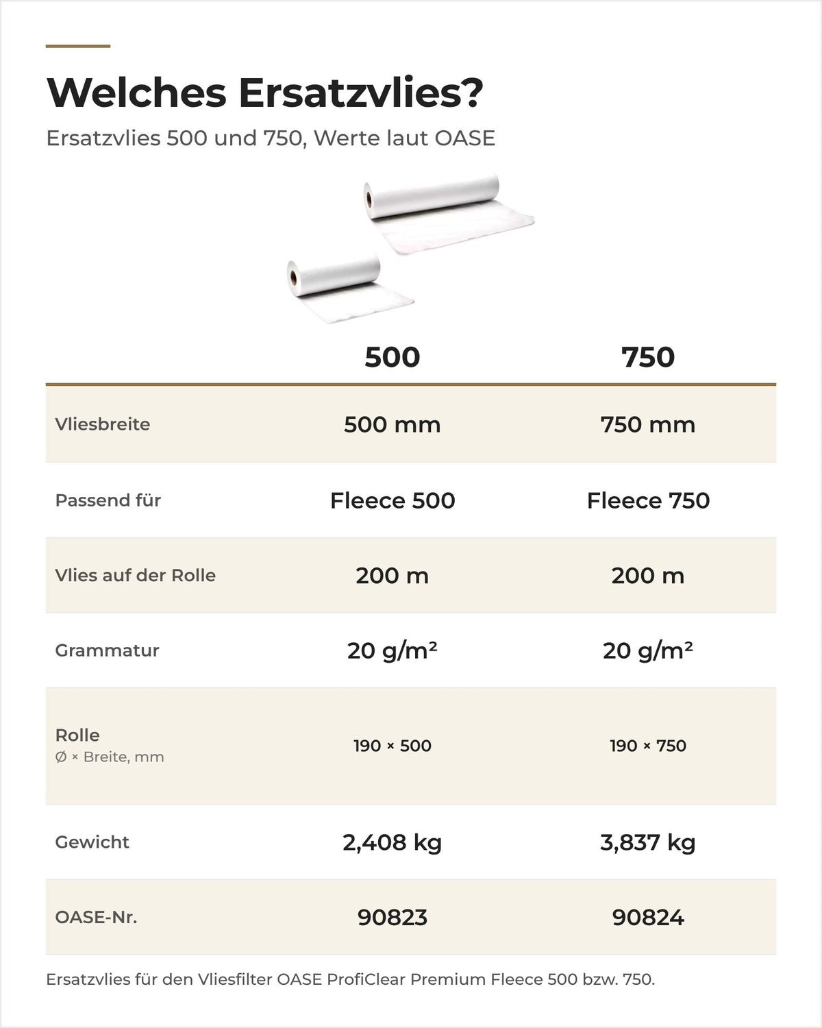 Daten OASE Ersatzvlies 500 und 750: Breite, passender Filter, Vlieslänge, Grammatur, Rollenmaß, Gewicht