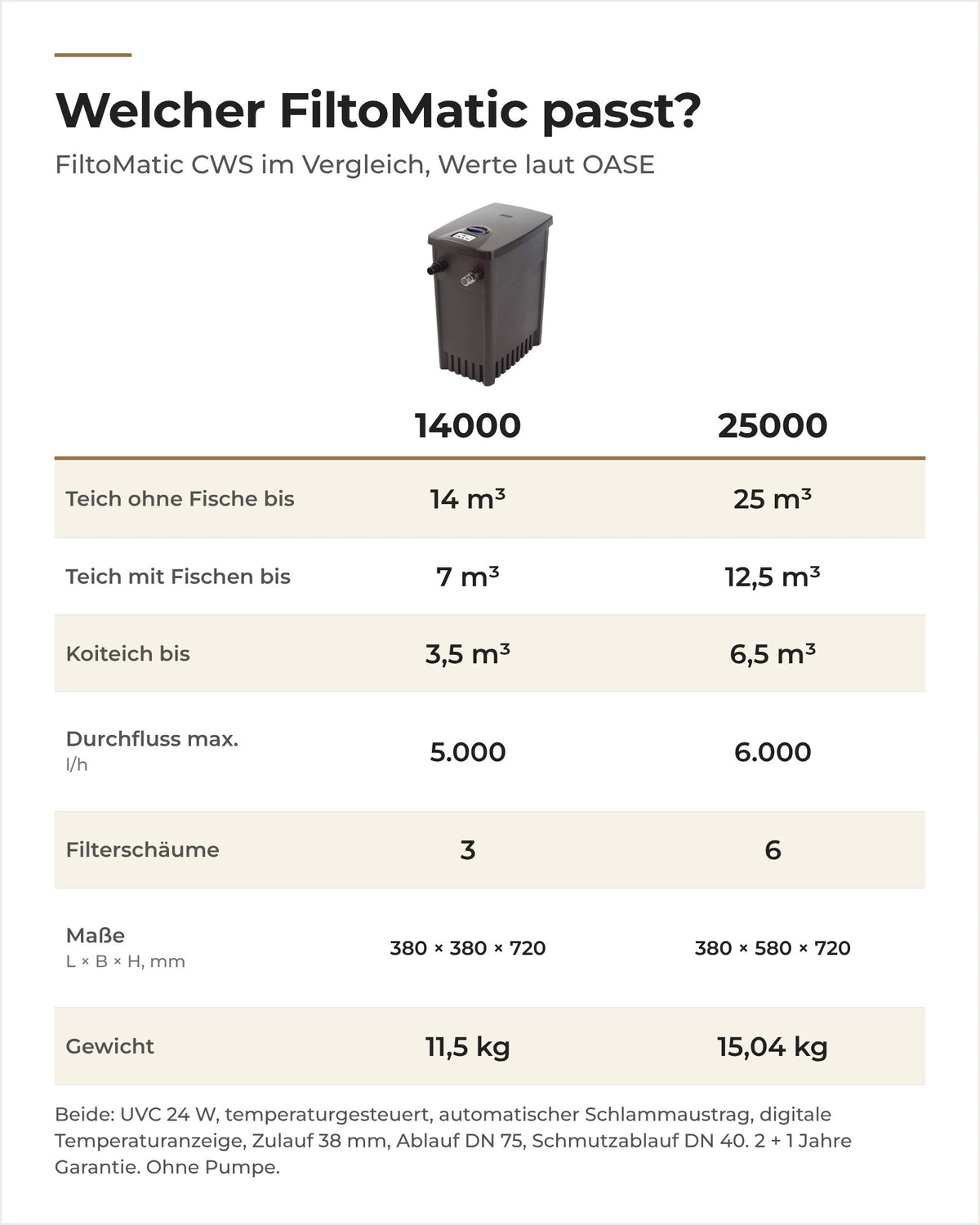 Vergleich OASE FiltoMatic CWS 14000 und 25000: Teichgröße, Durchfluss, Filterschäume, Maße und Gewicht