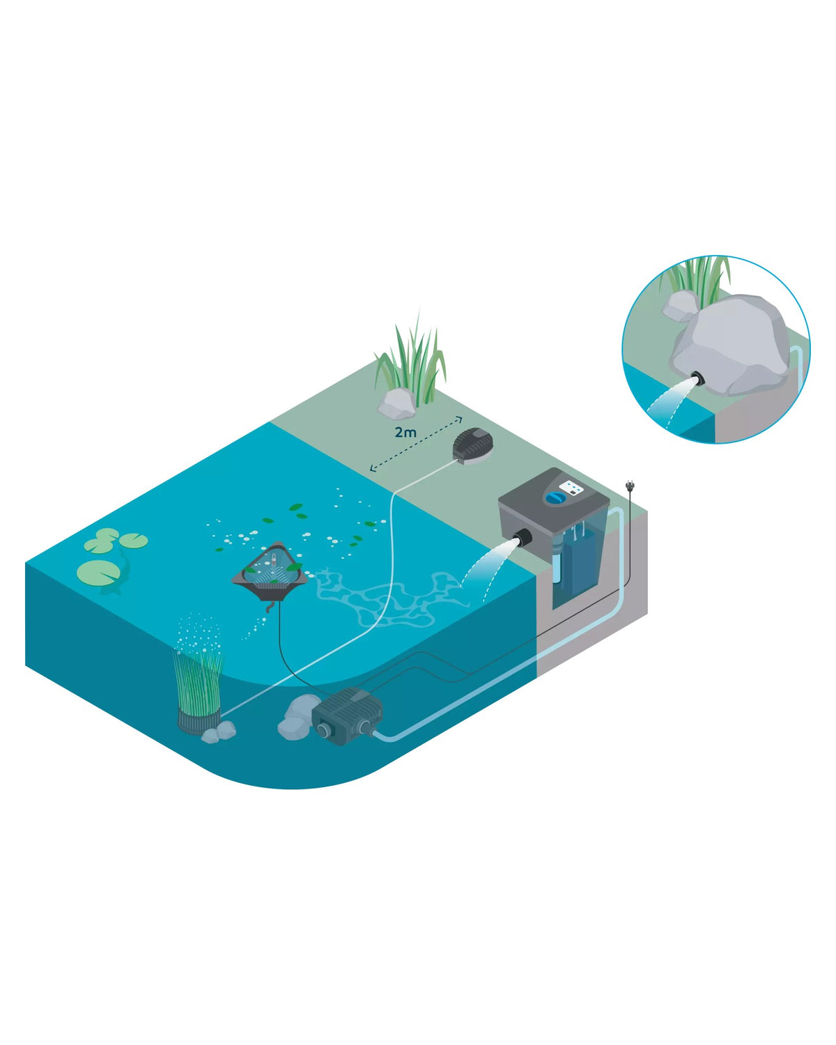 OASE FiltoMatic Set als Einbaubeispiel: Filter am Teichrand eingegraben, Pumpe im Teich