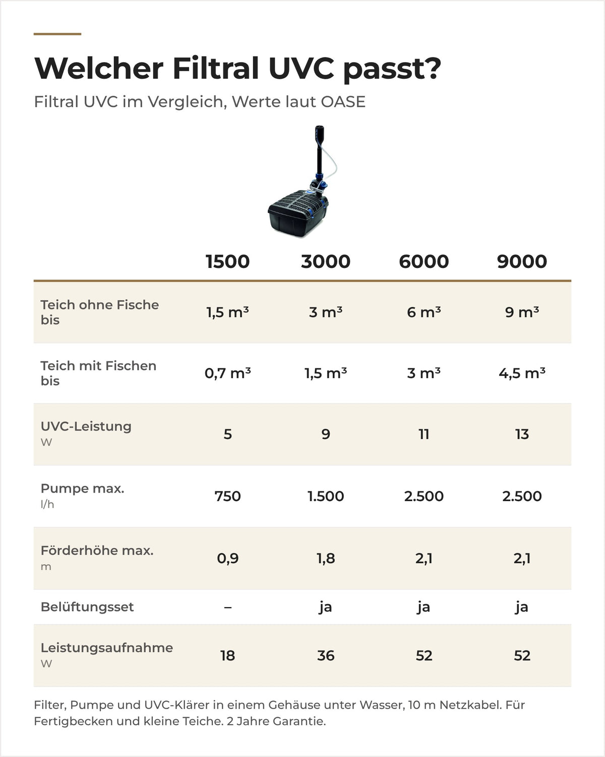 Vergleich OASE Filtral UVC 1500, 3000, 6000 und 9000: Teichgröße, UVC, Pumpe, Förderhöhe und Belüftung