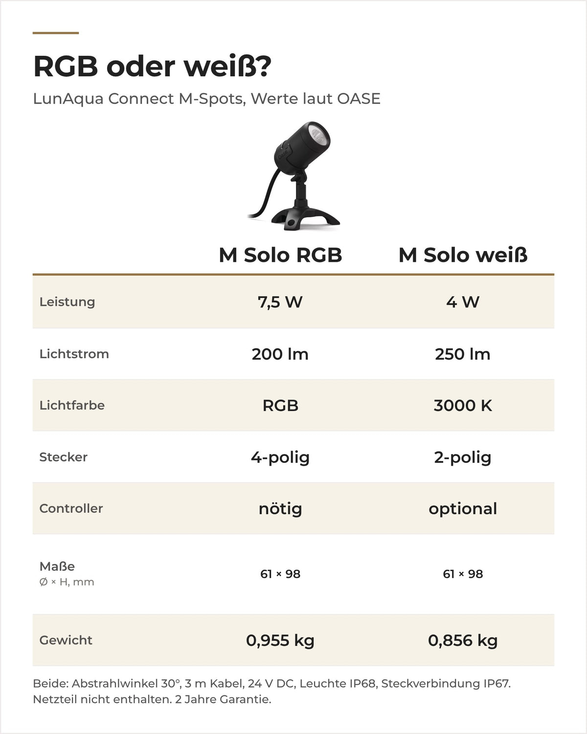 Vergleich OASE LunAqua Connect M Solo RGB und M Solo weiß: Leistung, Lichtstrom, Lichtfarbe, Stecker