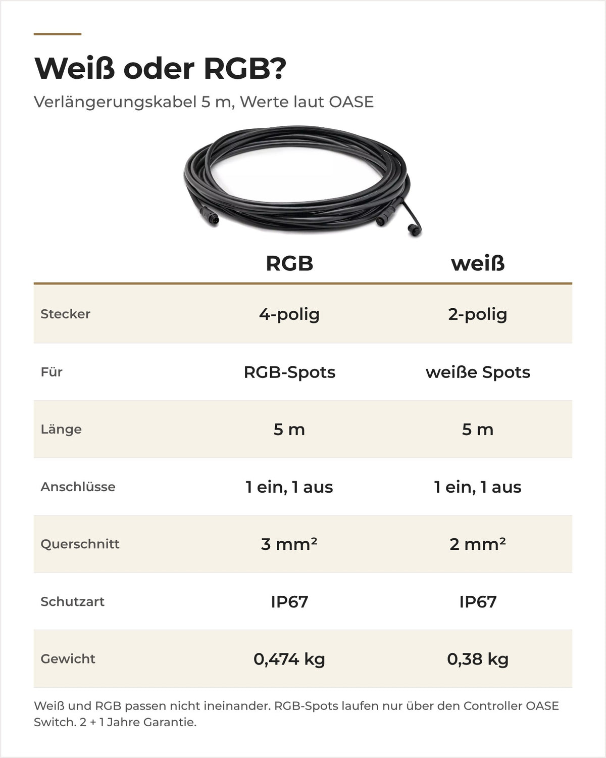 Vergleich OASE LunAqua Connect Verlängerungskabel 5 m weiß und RGB: Polzahl, Querschnitt, Gewicht
