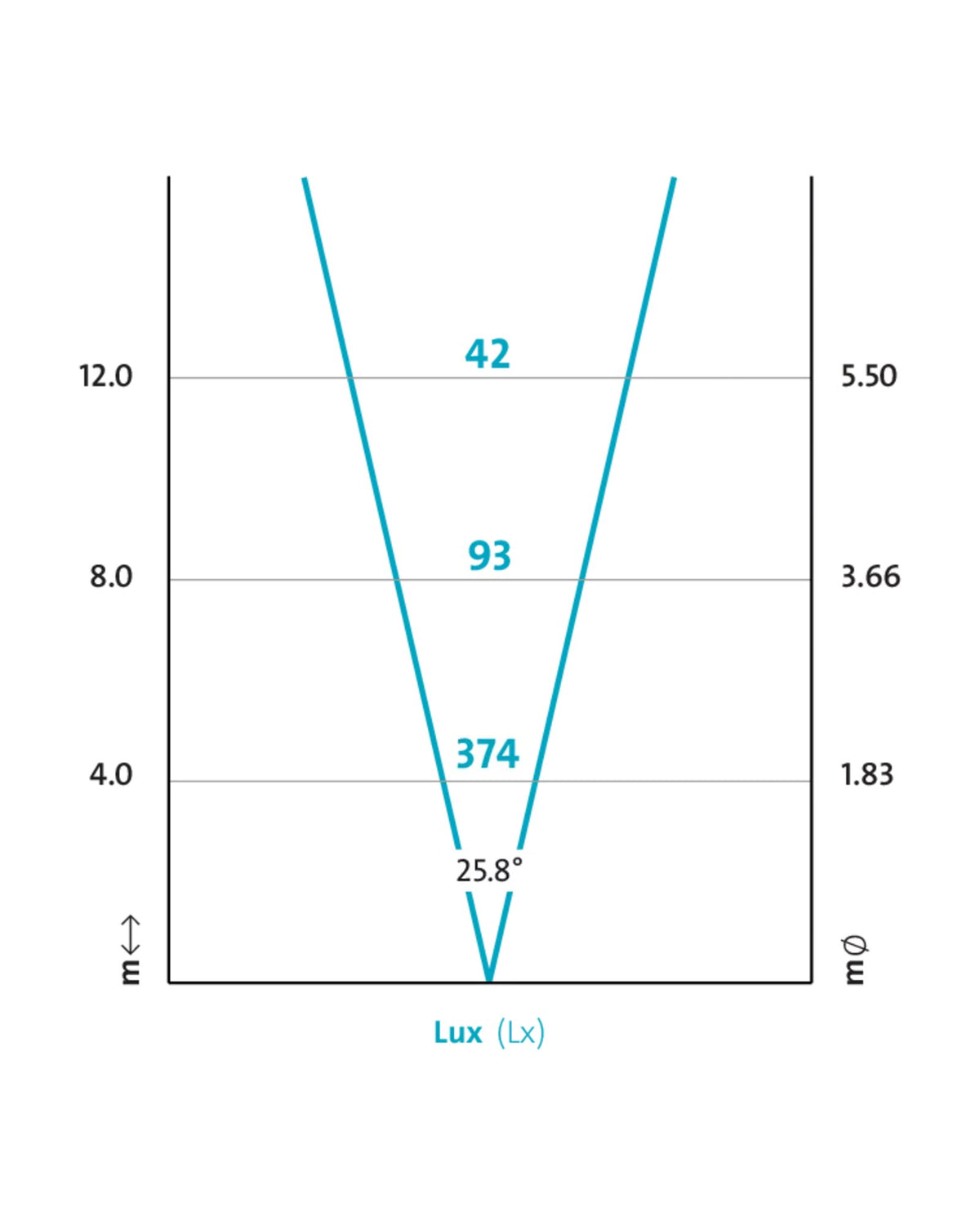 Lichtkegel des XL 4000 Flood laut OASE: 374 lx und 1,83 m Lichtkreis in 4 m Abstand