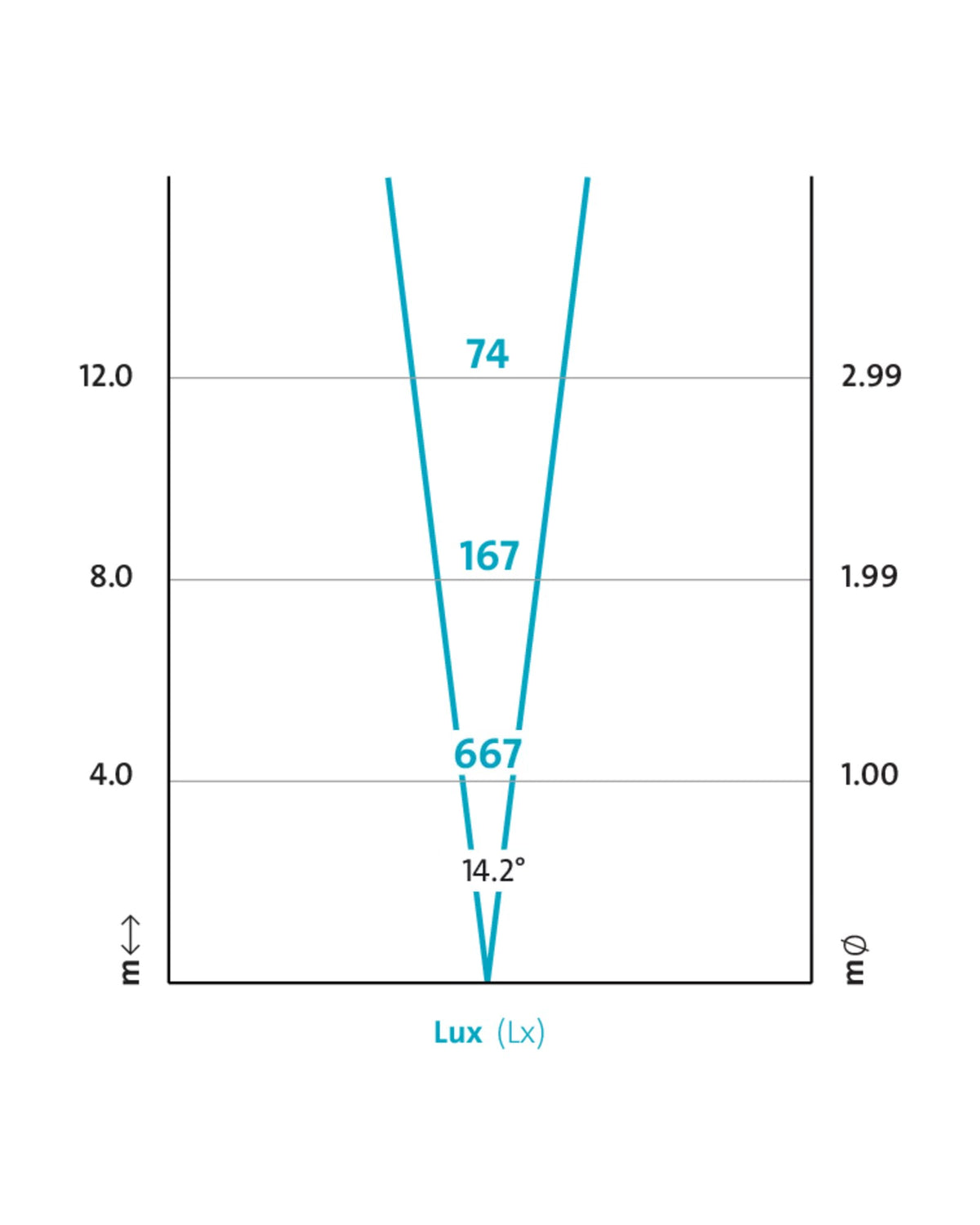 Lichtkegel des XL 3000 Spot laut OASE: 667 lx und 1,00 m Lichtkreis in 4 m Abstand