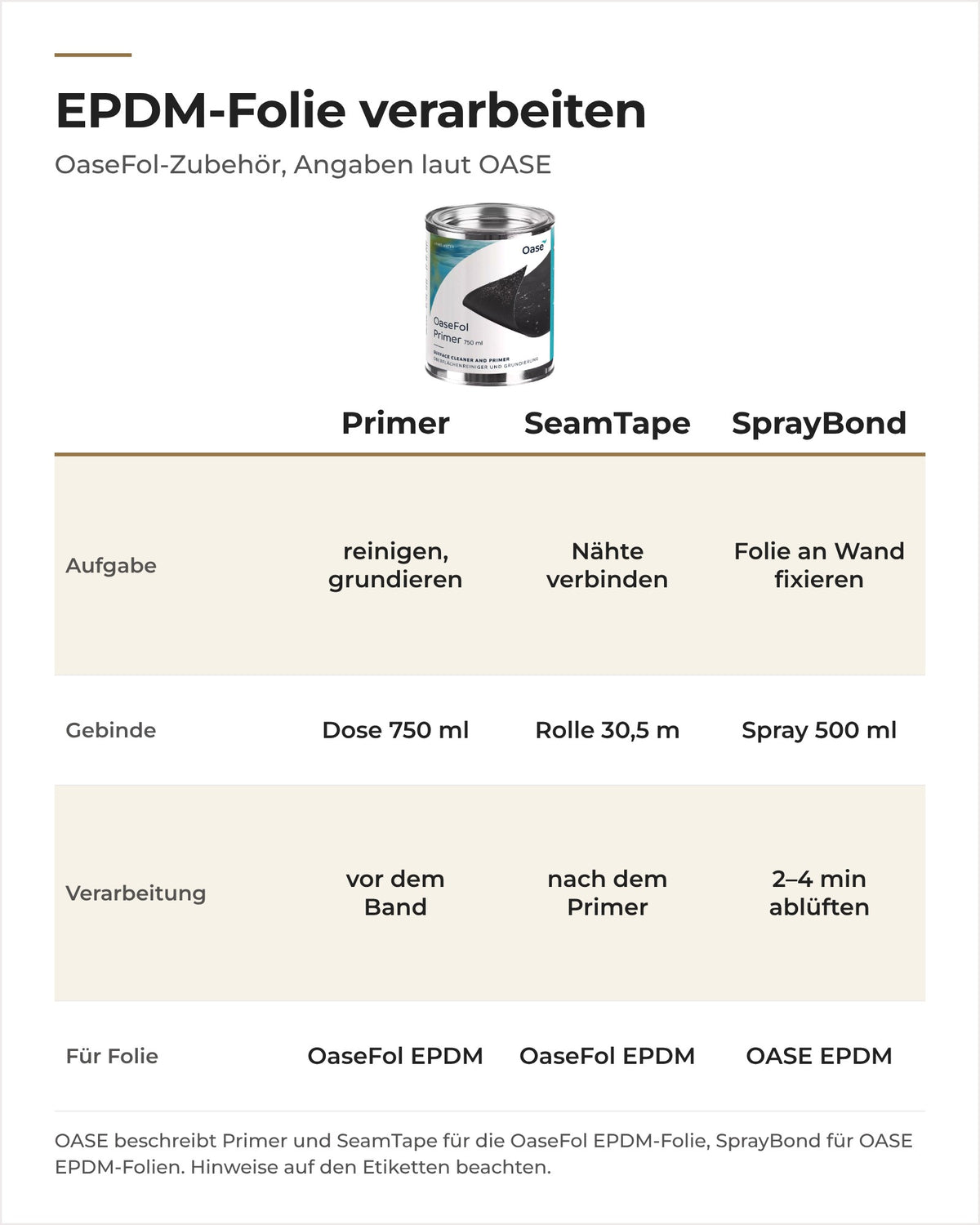 OASE OaseFol Primer, SeamTape und SprayBond im Vergleich: Aufgabe, Gebinde, Verarbeitung und Folie