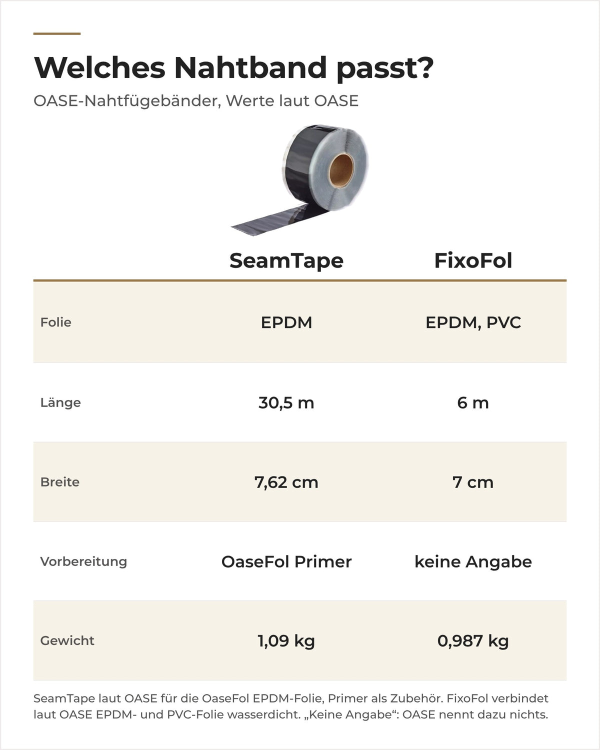 Vergleich OASE OaseFol SeamTape und FixoFol: Folie, Länge, Breite, Vorbereitung und Gewicht