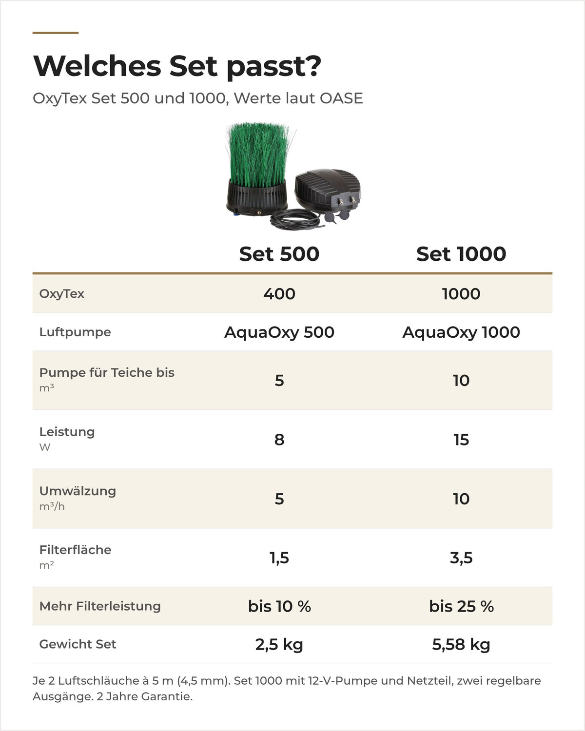 Vergleich OASE OxyTex Set 500 und Set 1000: Inhalt, Watt, Umwälzung, Filterfläche und Gewicht