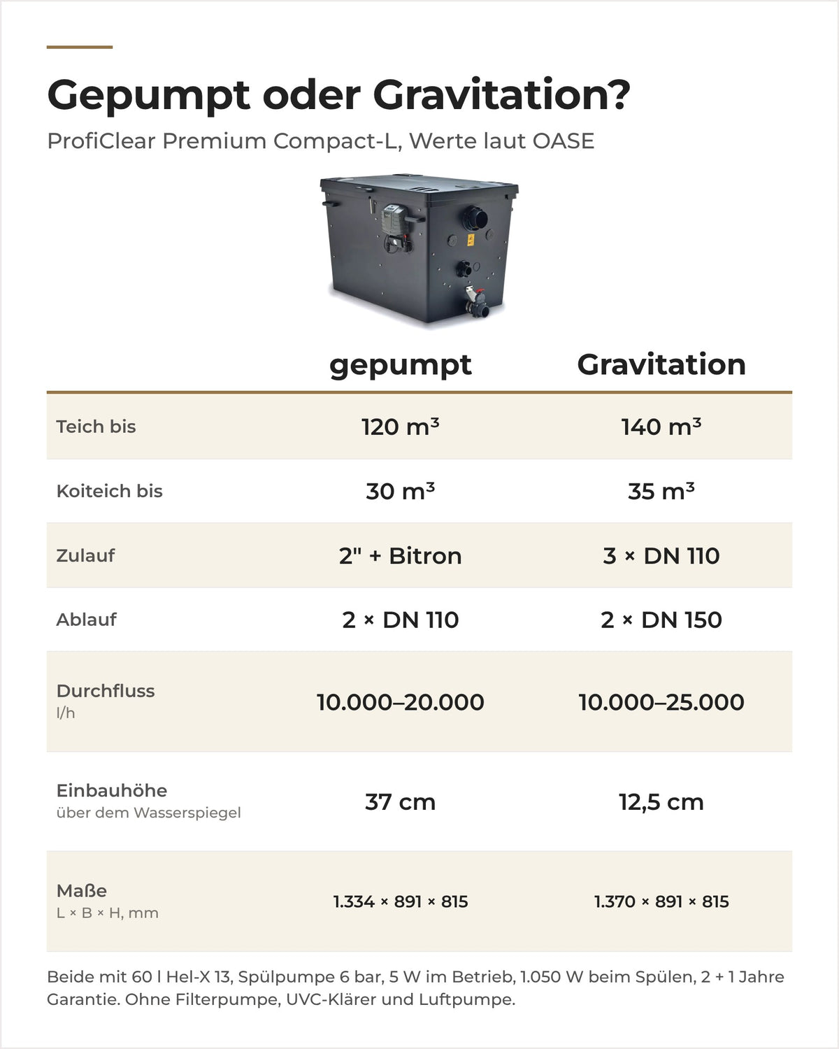 Vergleich OASE ProfiClear Premium Compact-L gepumpt und Gravitation: Teichgröße, Zulauf, Durchfluss, Maße