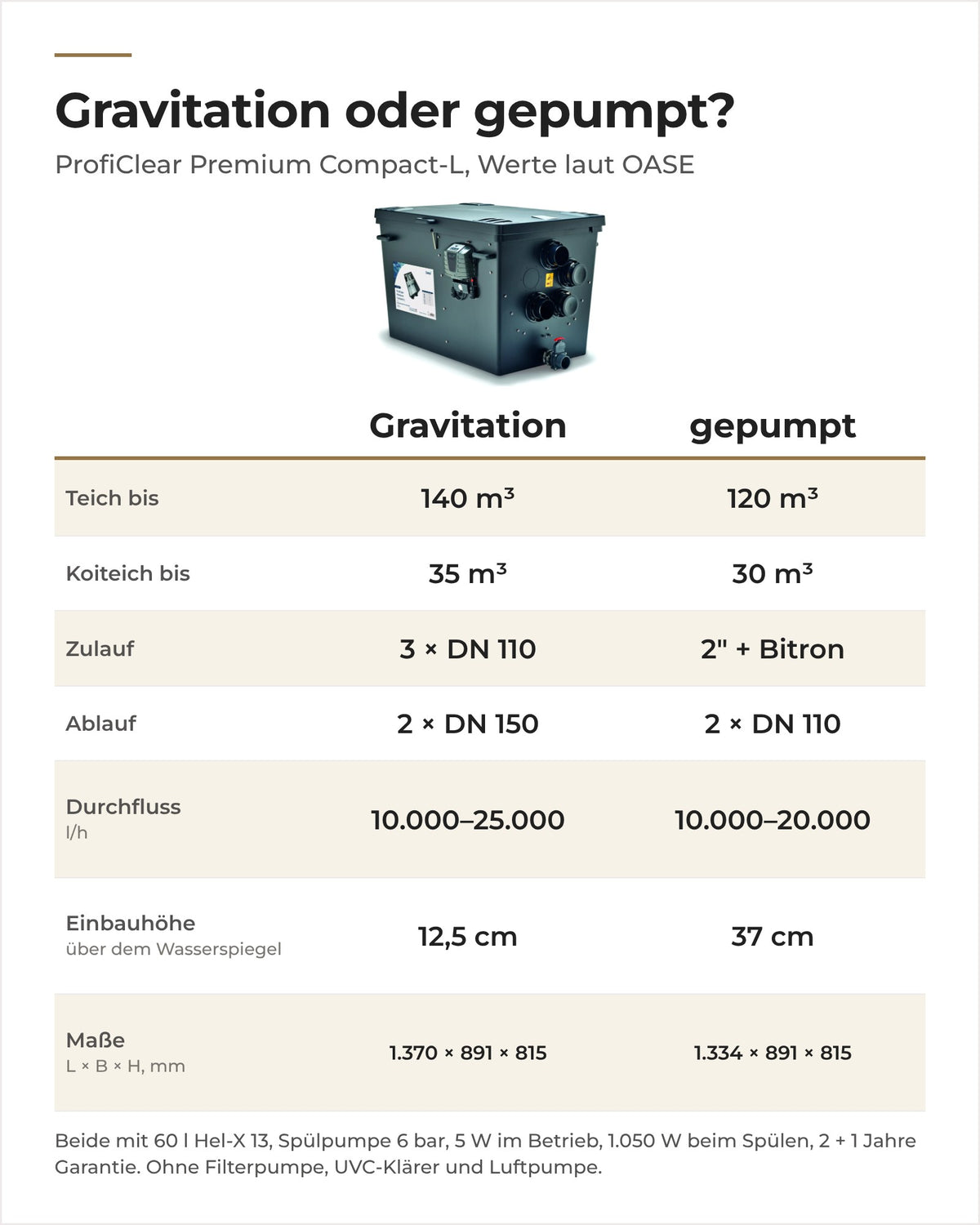 Vergleich OASE ProfiClear Premium Compact-L Gravitation und gepumpt: Teichgröße, Zulauf, Durchfluss, Maße
