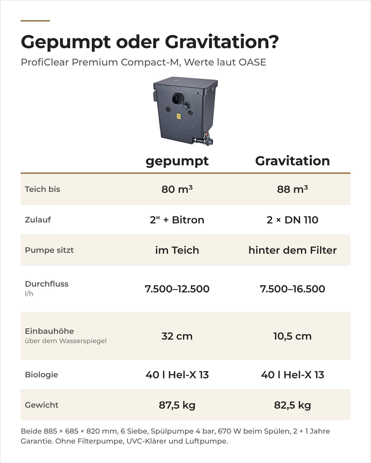 Vergleich OASE ProfiClear Premium Compact-M gepumpt und Gravitation: Teich, Zulauf, Durchfluss, Einbauhöhe