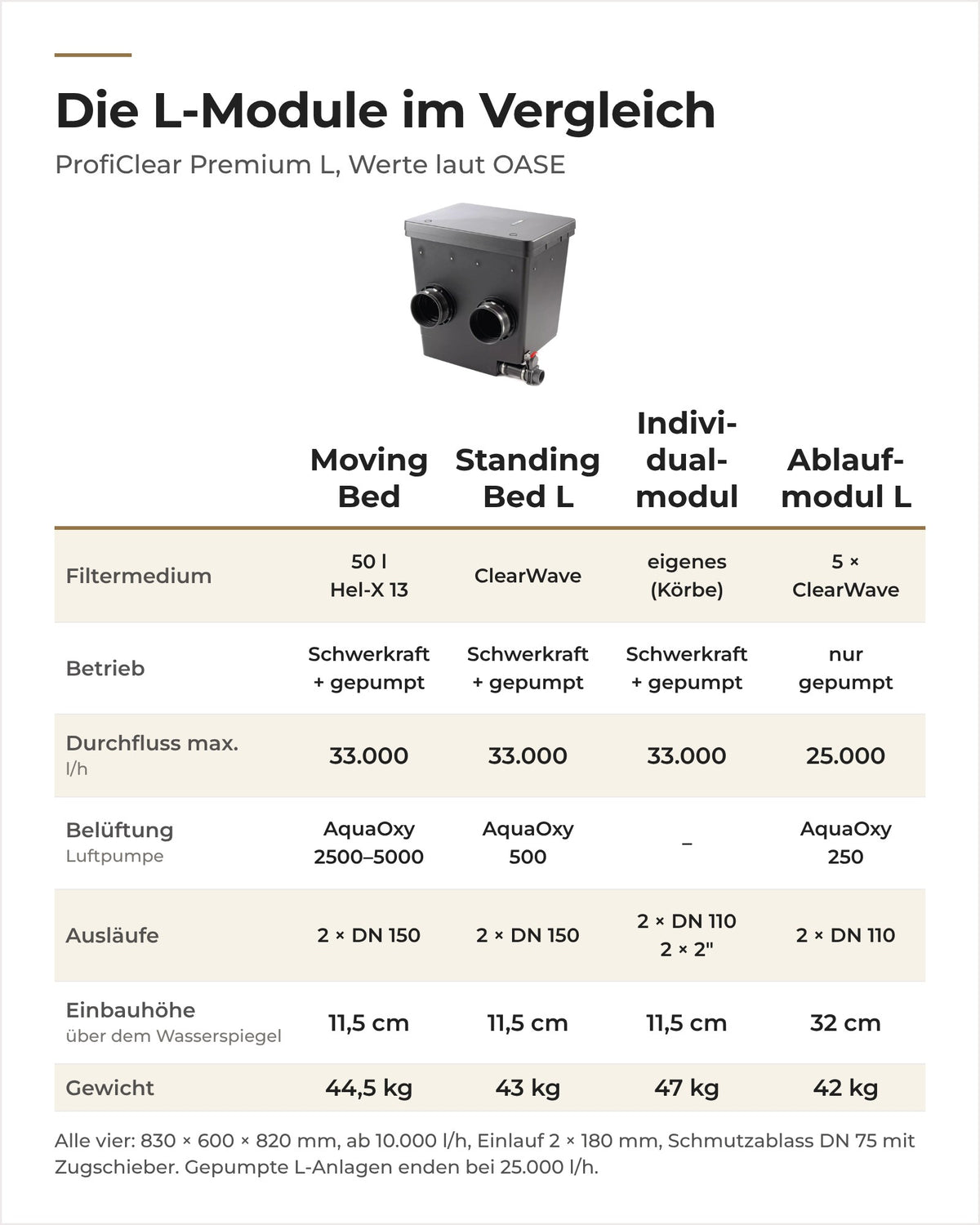 Vergleich der OASE ProfiClear Premium L-Module: Moving Bed, Standing Bed L, Individualmodul und Ablaufmodul L