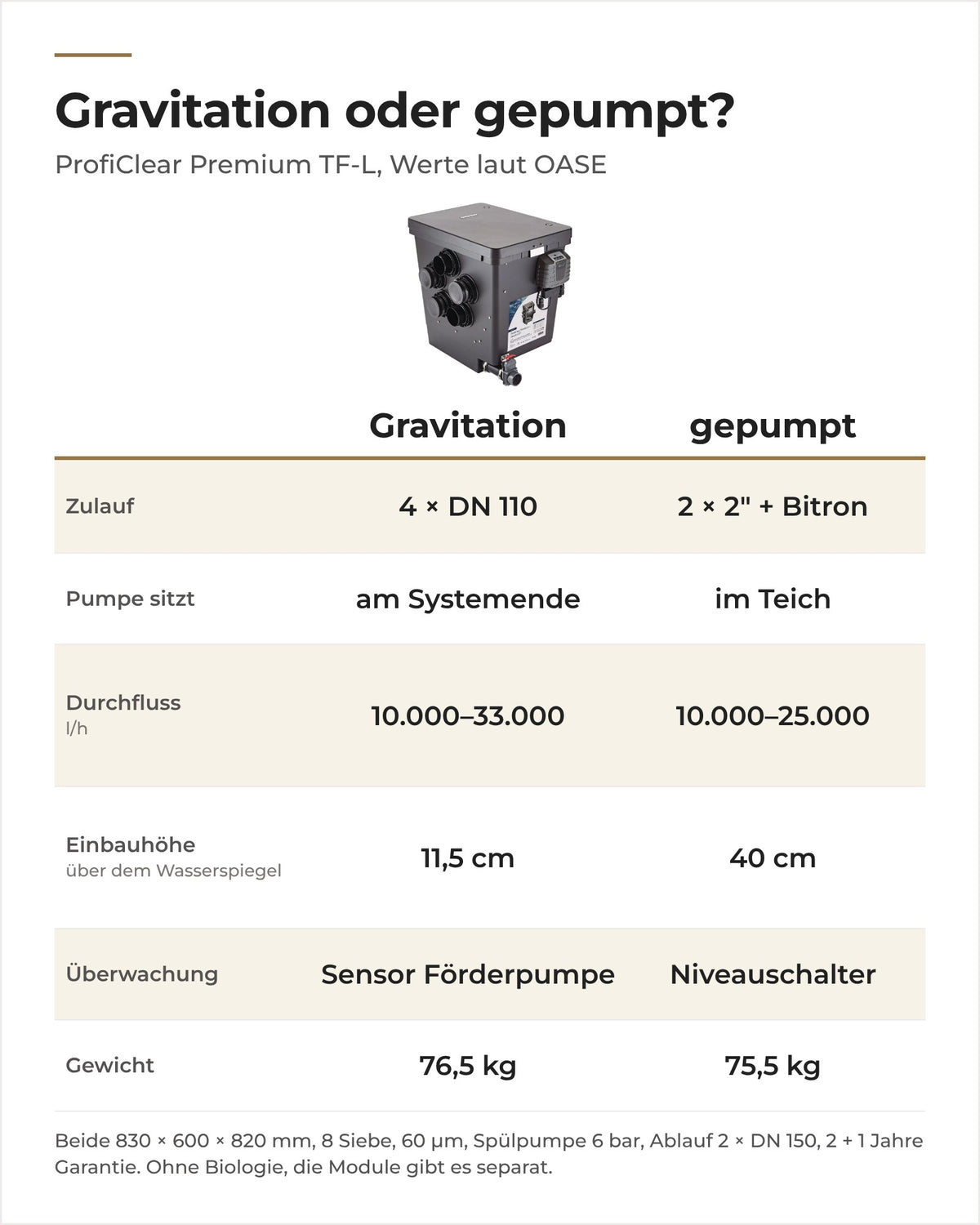 Vergleich OASE ProfiClear Premium TF-L Gravitation und gepumpt: Zulauf, Durchfluss, Einbauhöhe, Überwachung