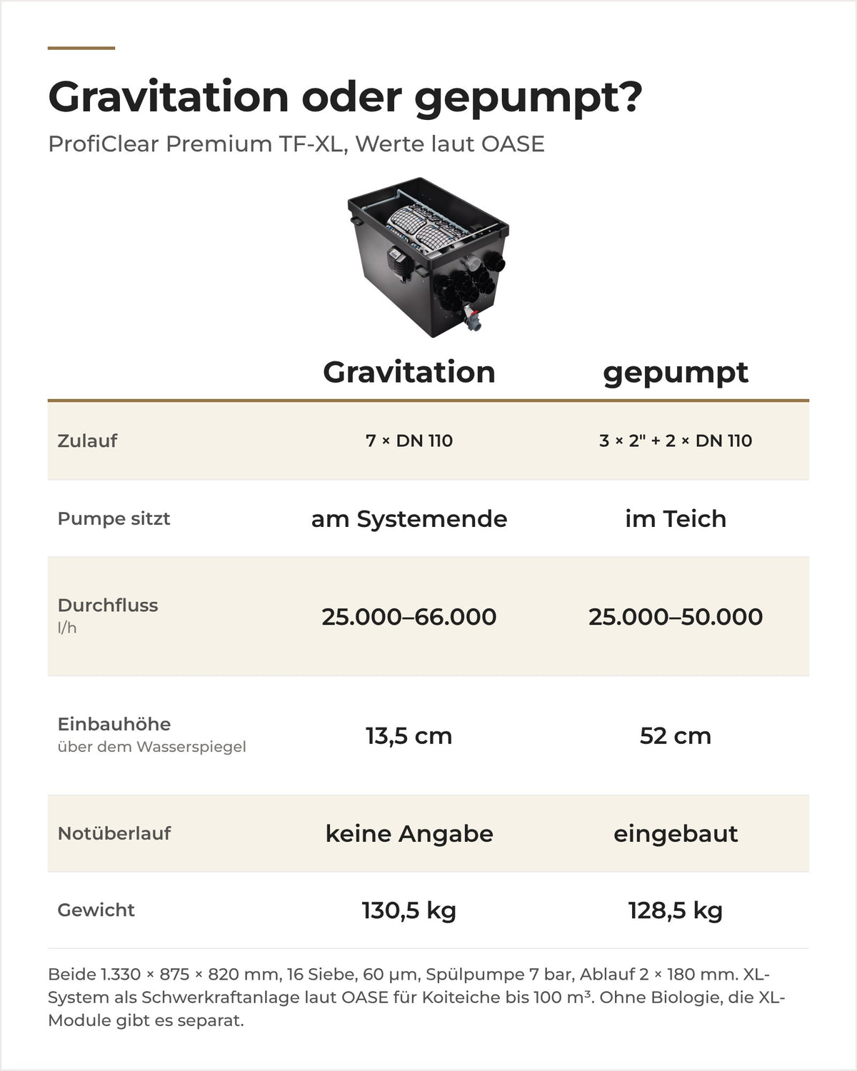 Vergleich OASE ProfiClear Premium TF-XL Gravitation und gepumpt: Zulauf, Durchfluss, Einbauhöhe, Gewicht