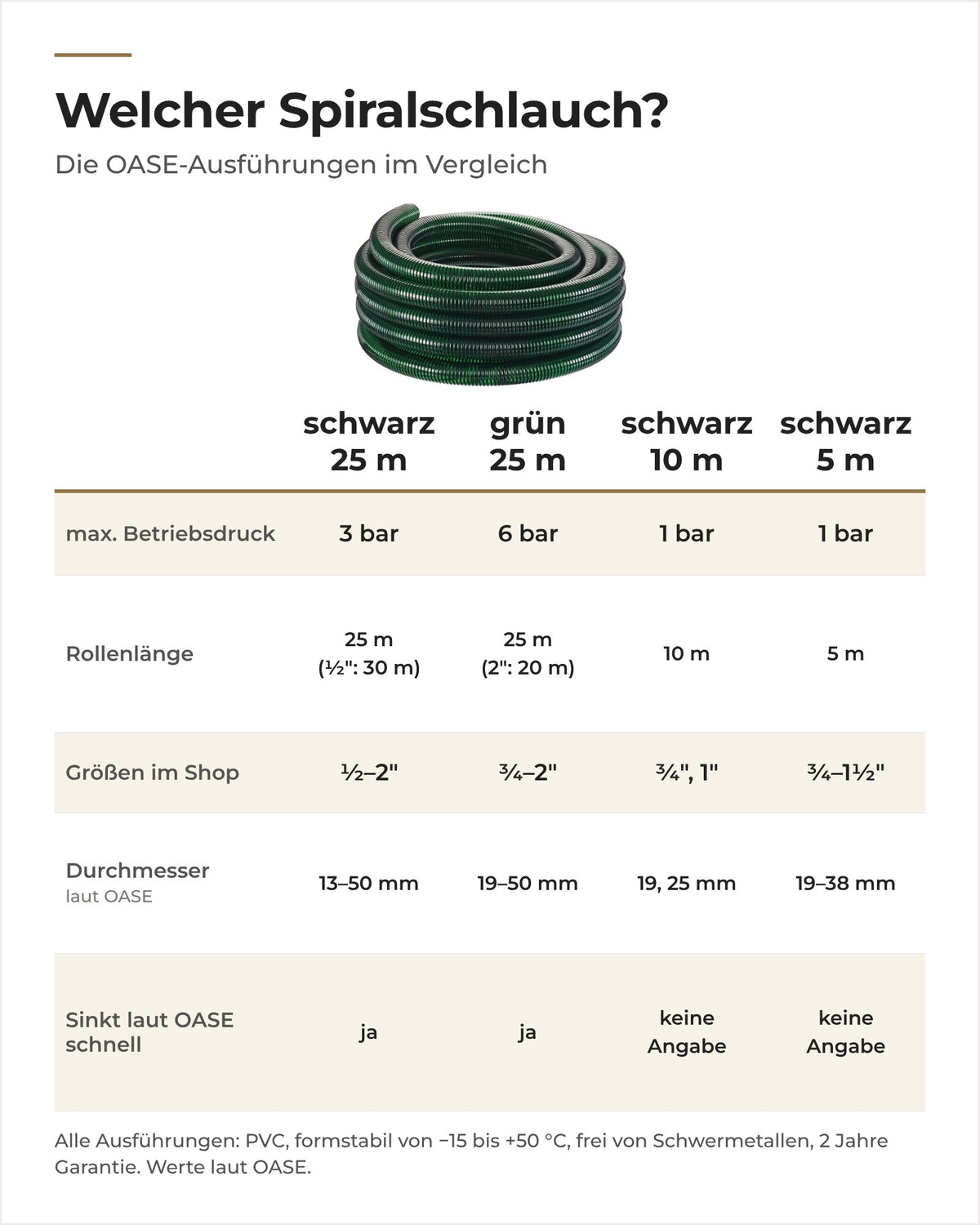 Vergleich der OASE Spiralschläuche grün, schwarz 25 m, schwarz 10 m und 5 m: Druck, Länge, Größen, Absinken
