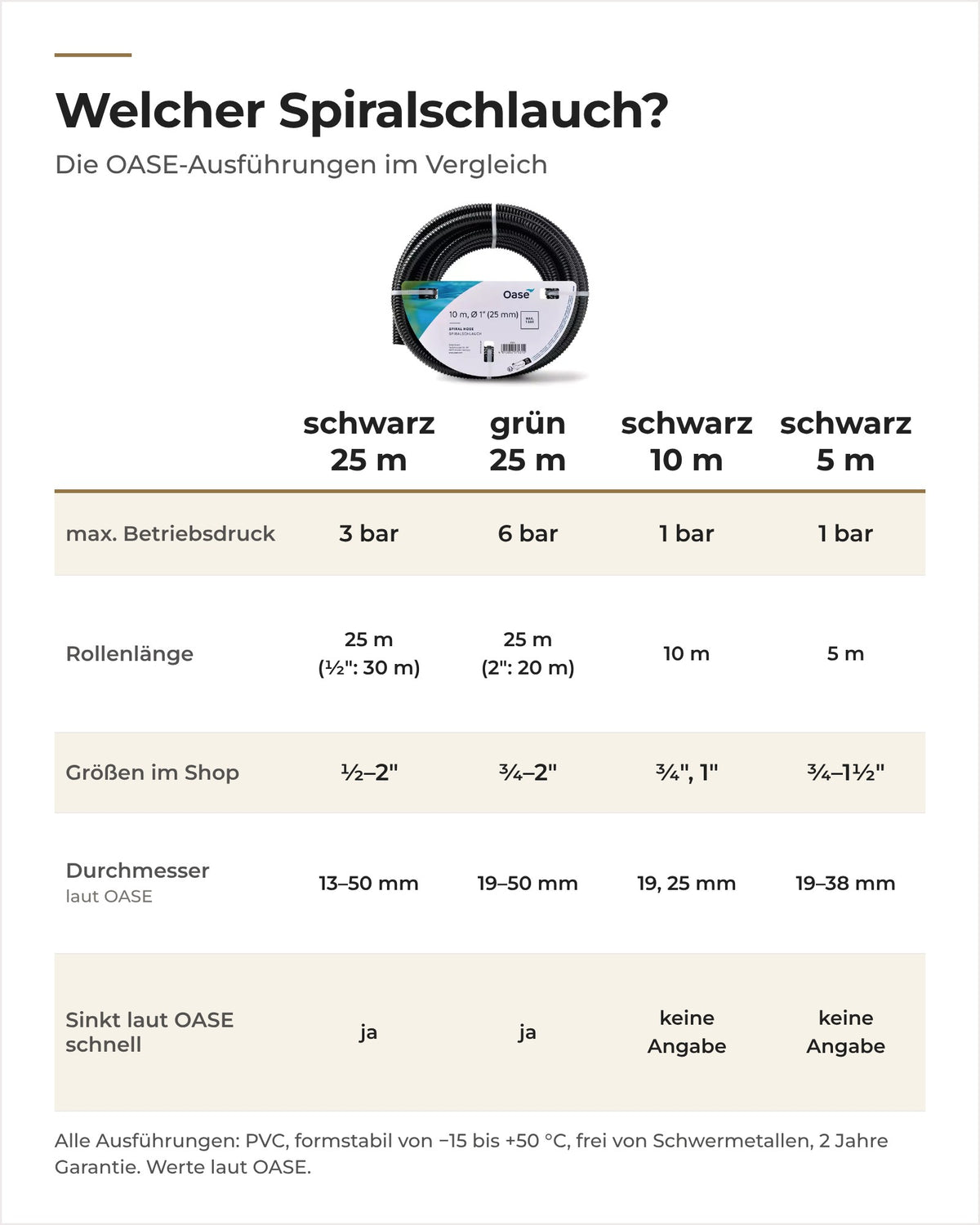 Vergleich der OASE Spiralschläuche schwarz 10 m, schwarz 25 m, grün und schwarz 5 m: Druck, Länge, Größen