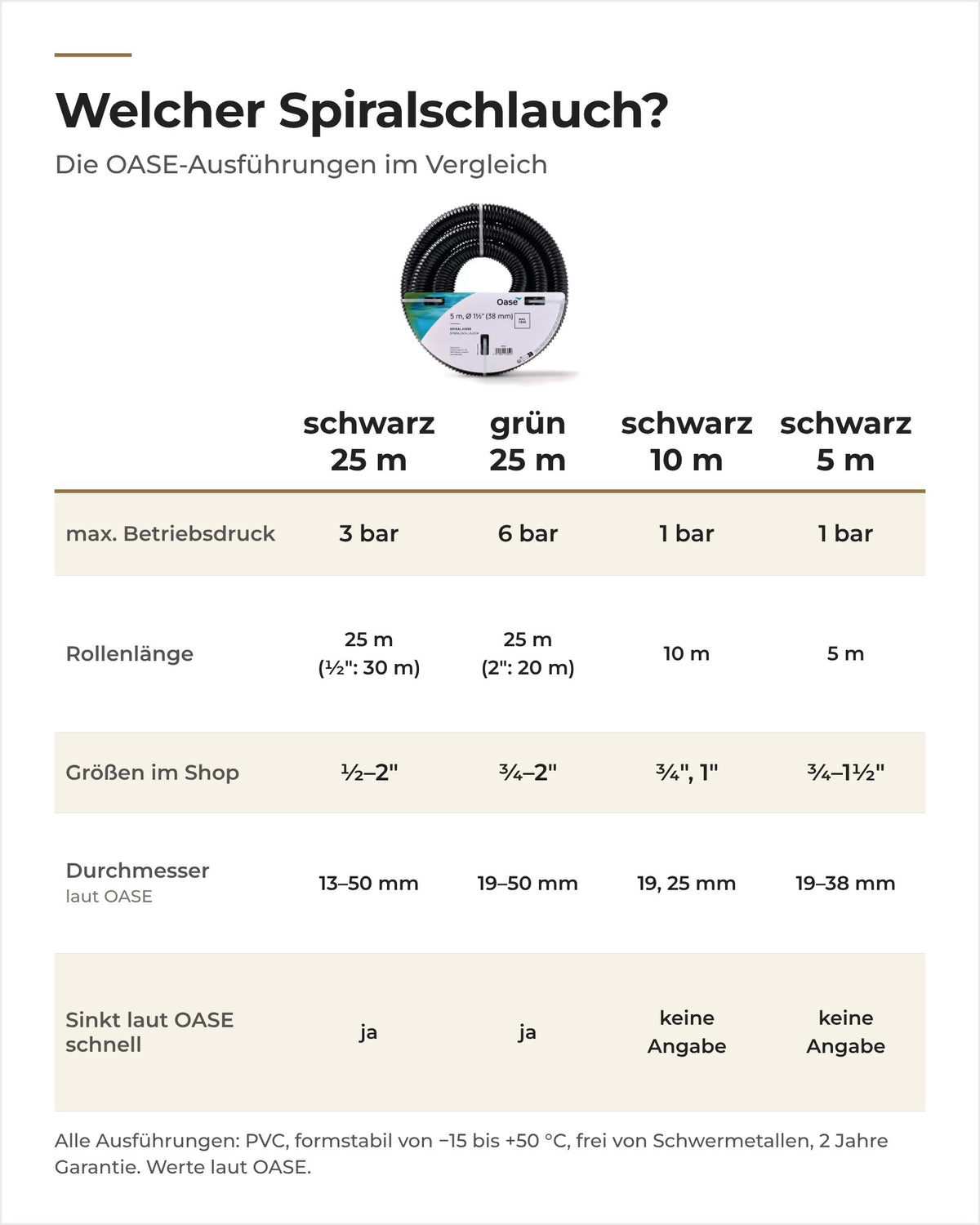 Vergleich der OASE Spiralschläuche schwarz 5 m, schwarz 25 m, grün und schwarz 10 m: Druck, Länge, Größen
