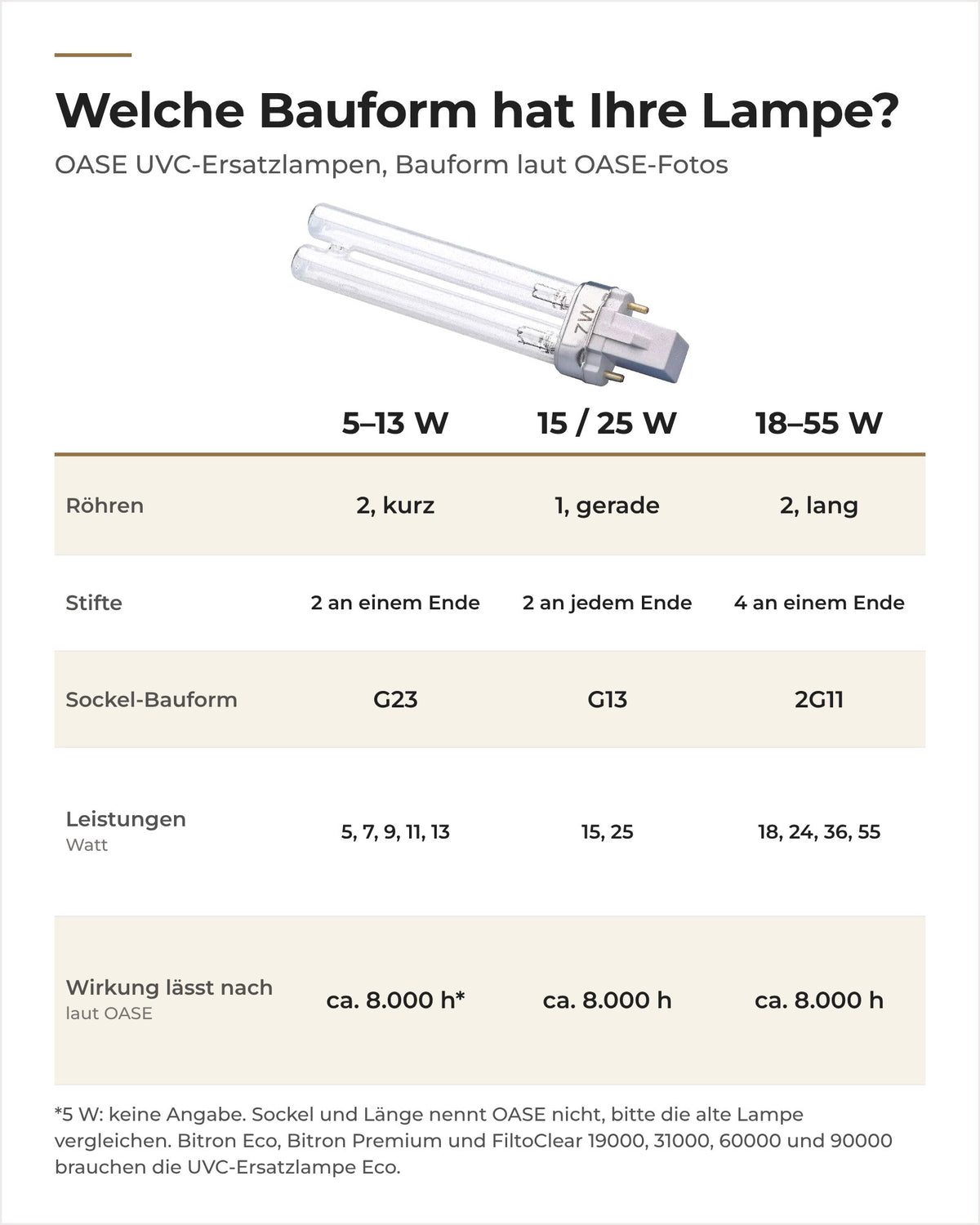 Übersicht OASE UVC-Ersatzlampen 5 bis 55 W: drei Bauformen mit Röhren, Stiften, Sockel-Bauform und Leistungen