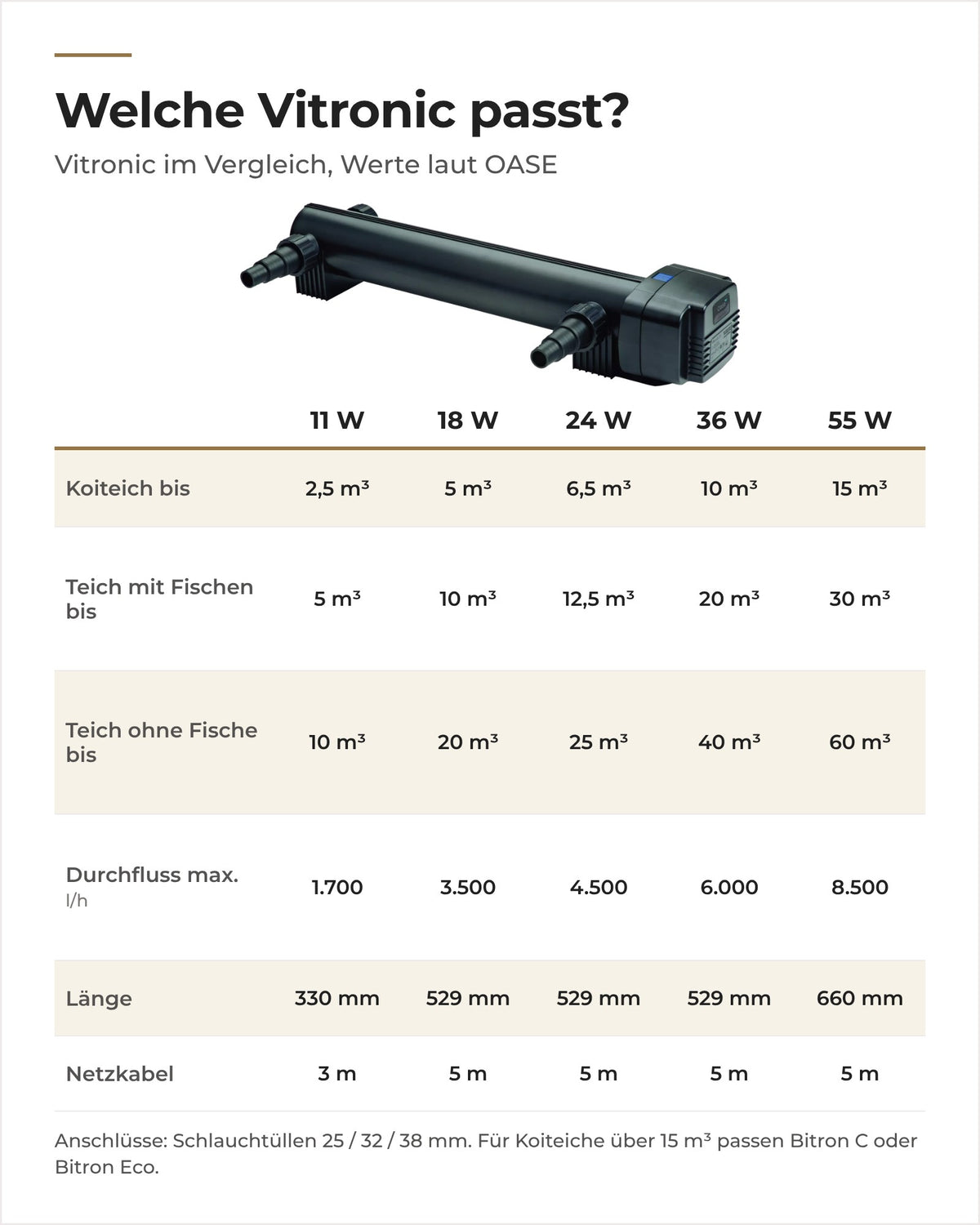 Vergleich OASE Vitronic 11 bis 55 W: Teichgröße für Koi, Fische und ohne Fische, Durchfluss, Länge und Netzkabel