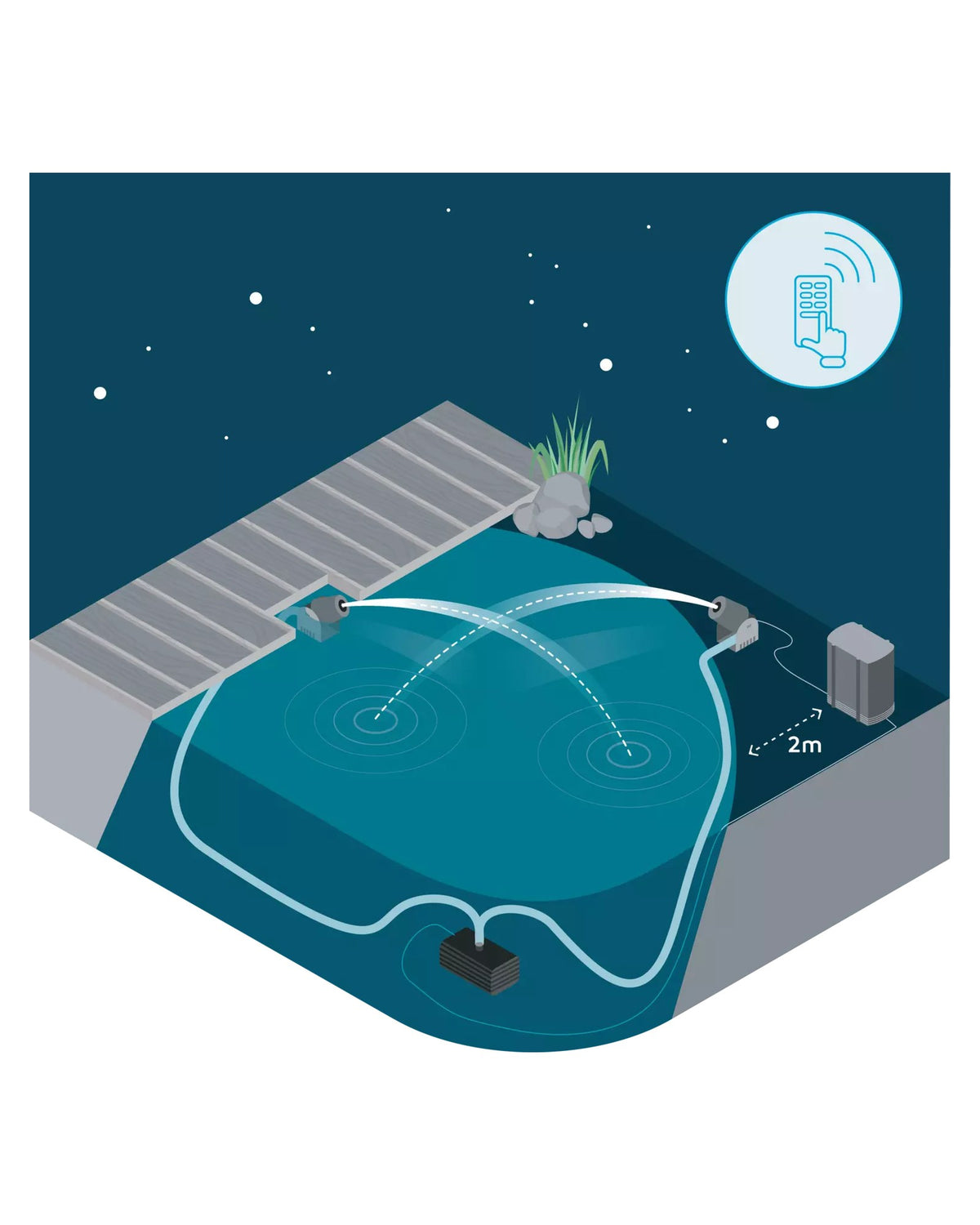 Skizze OASE Water Jet Lightning: Water Jets am Steg, Pumpe am Teichgrund, Steuerung an Land, 2 m vom Wasser