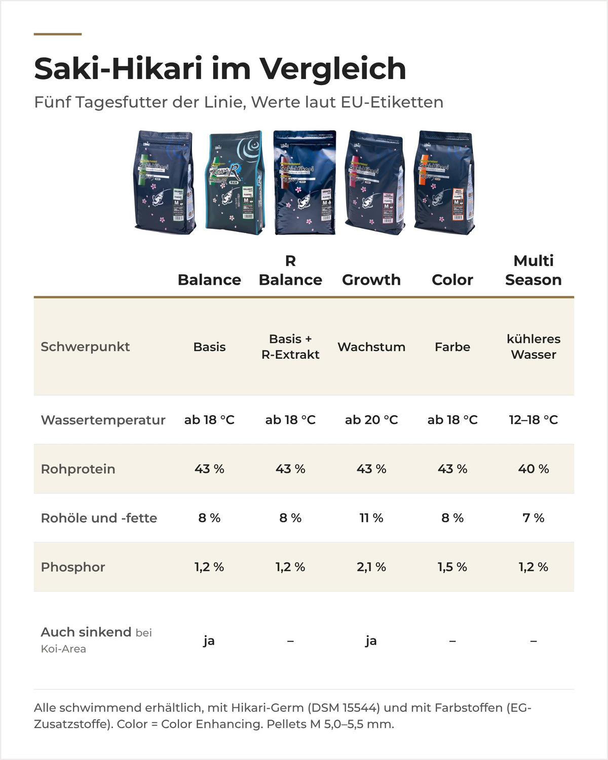 Saki-Hikari Balance, R Balance, Growth, Color Enhancing und Multi Season im Vergleich laut EU-Etiketten