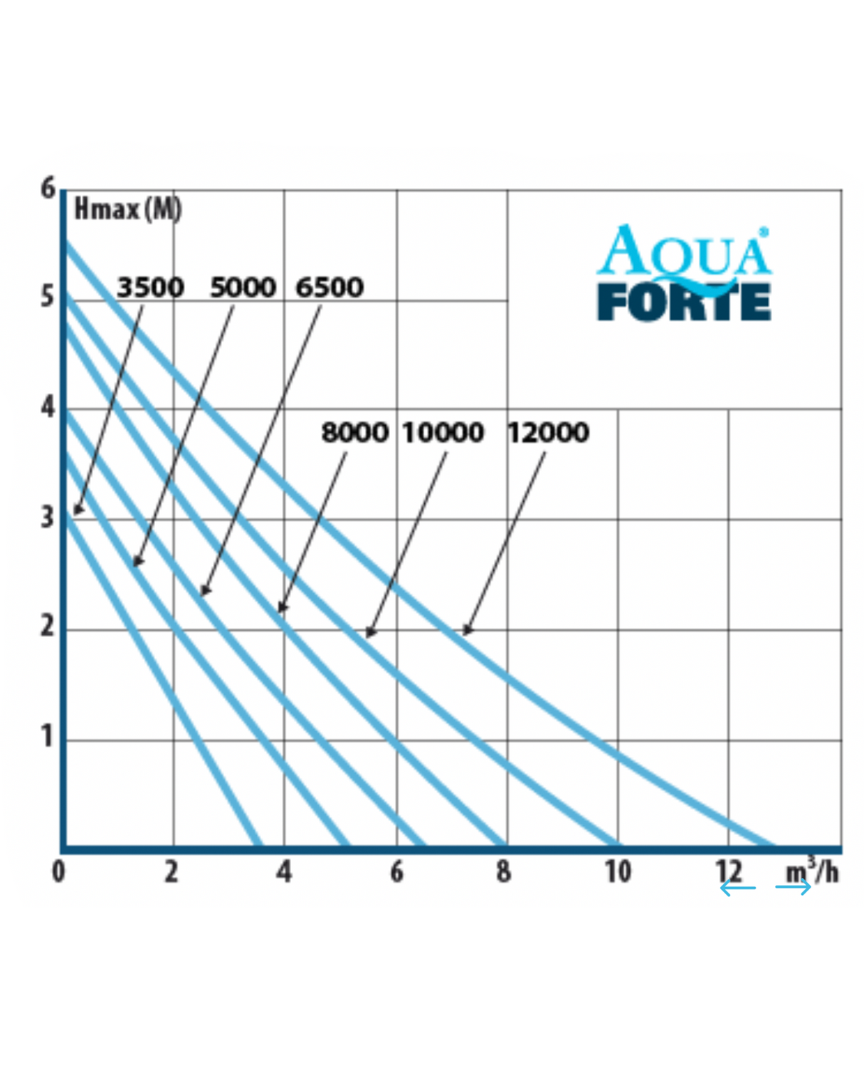 AquaForte DM-Serie LV 12V