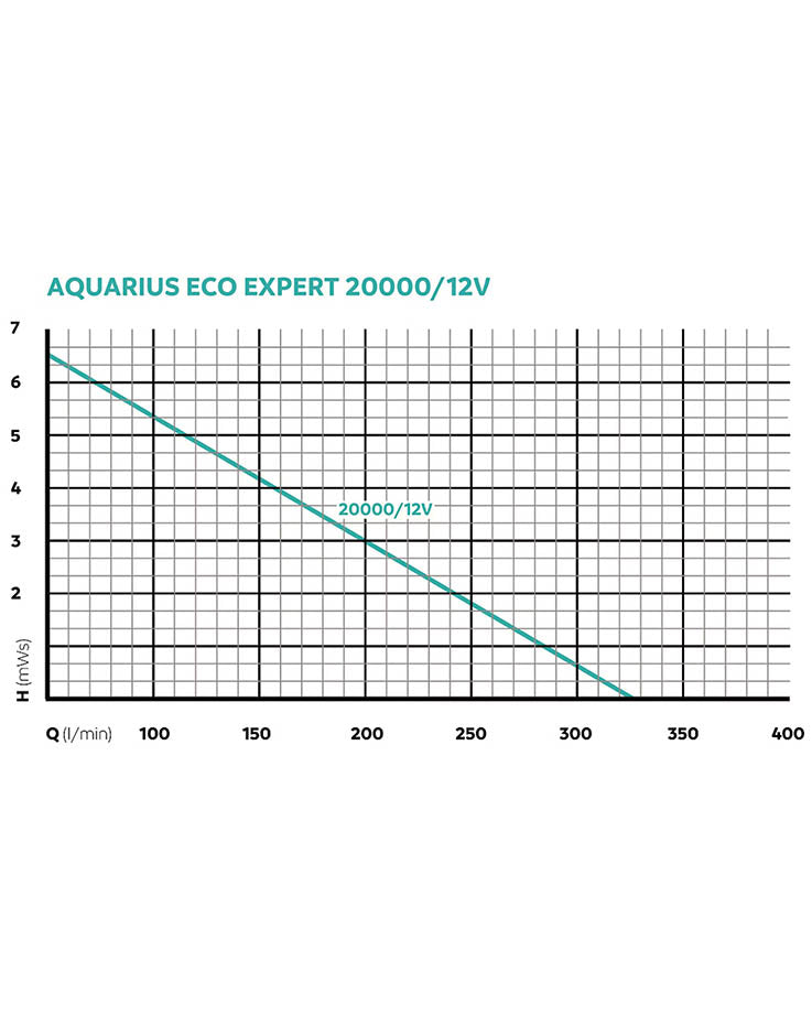 Oase Aquarius Eco Expert 20.000 / 12 V
