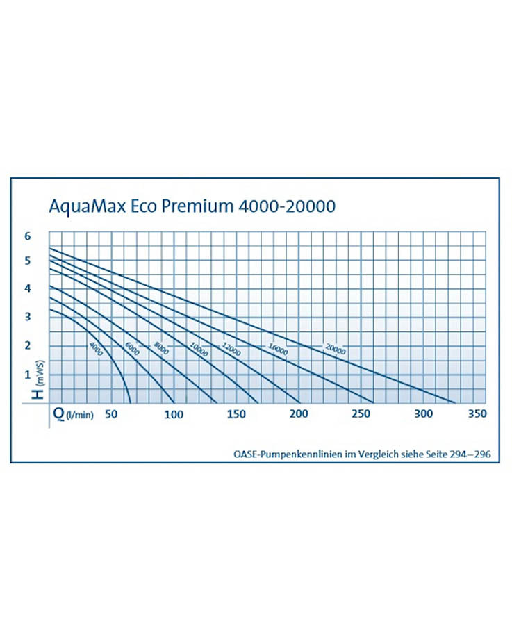 Oase AquaMax Eco Premium