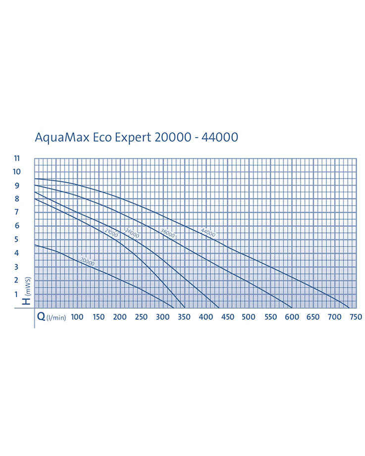 Oase AquaMax Eco Expert