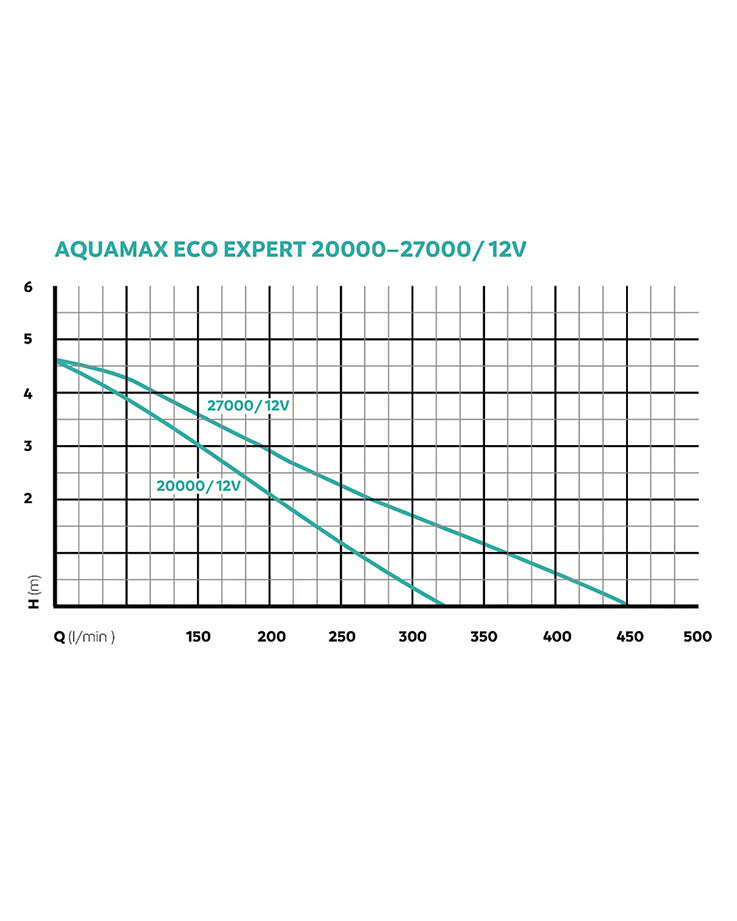 Oase AquaMax Eco Expert 12V